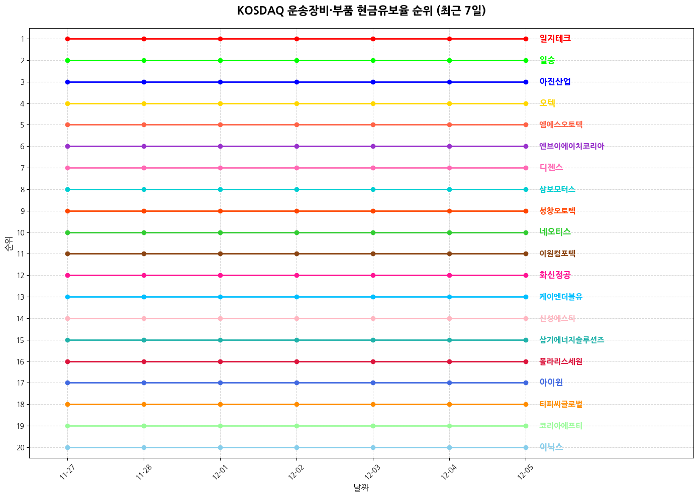 코스닥 운송장비·부품 현금유보율 그래프