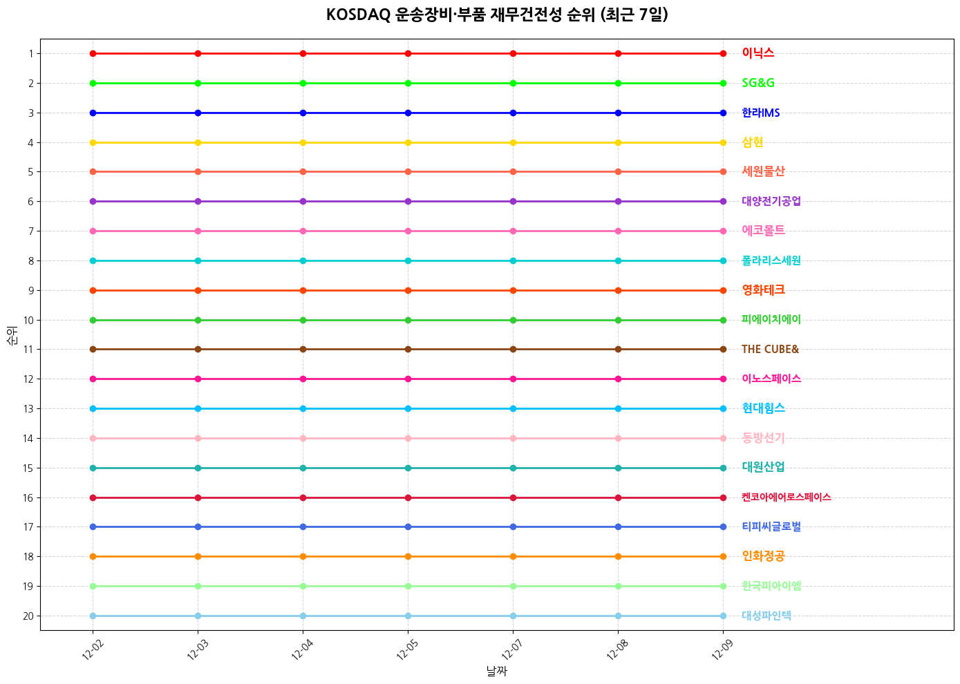 코스닥 운송장비·부품 재무건전성 그래프