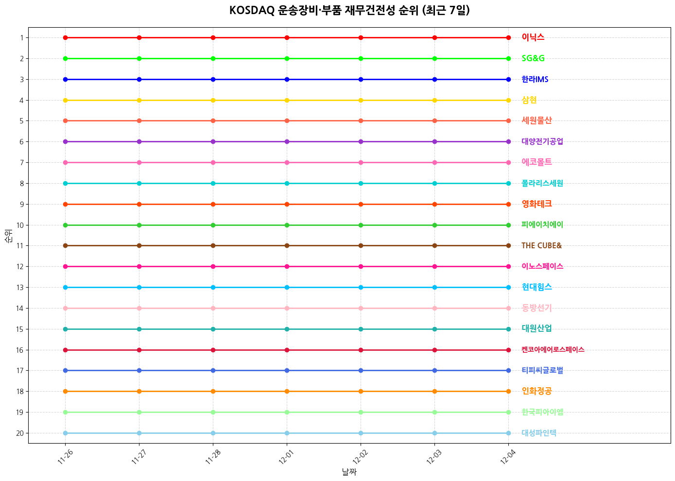 코스닥 운송장비·부품 재무건전성 그래프