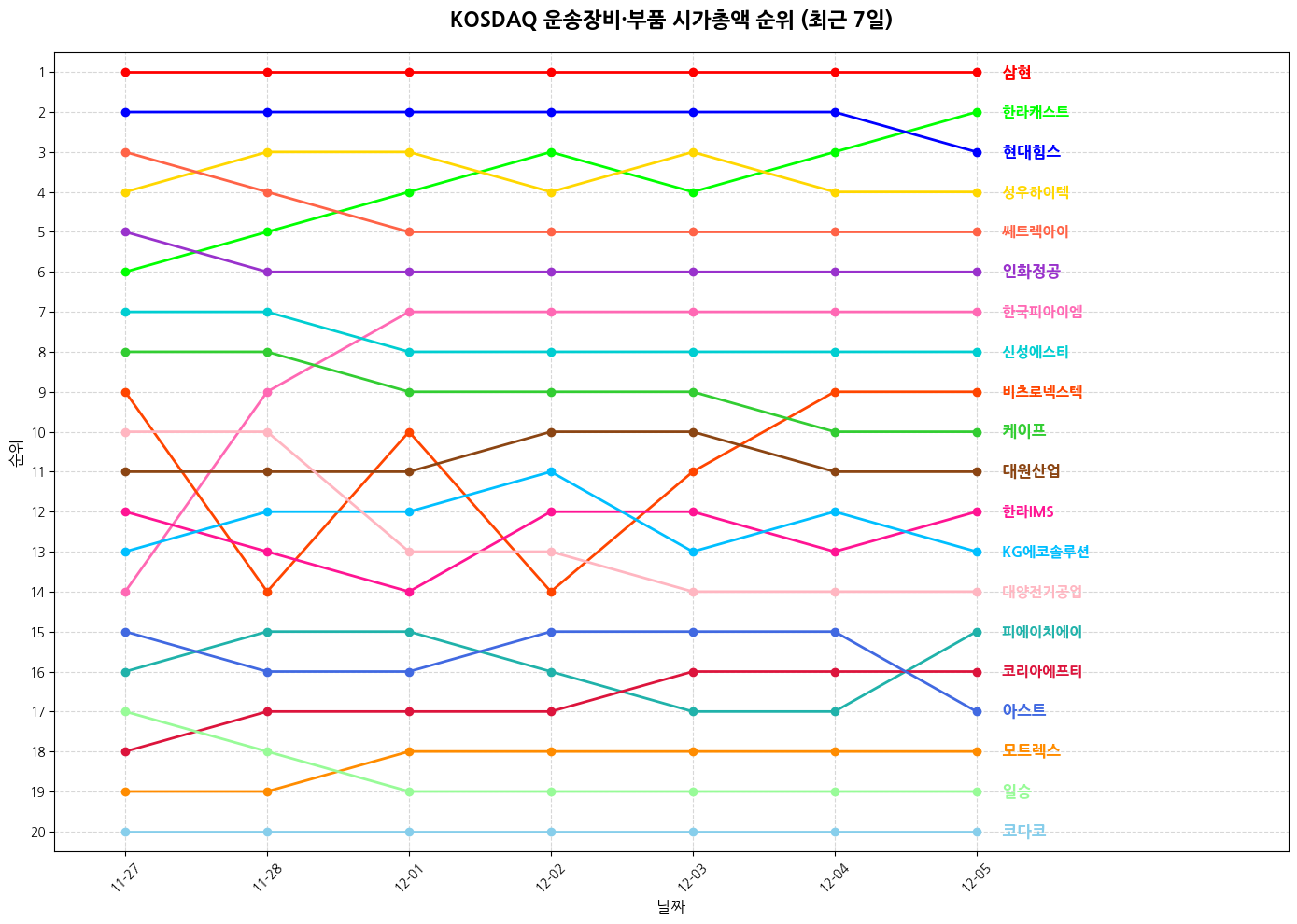 코스닥 운송장비·부품 시가총액 그래프