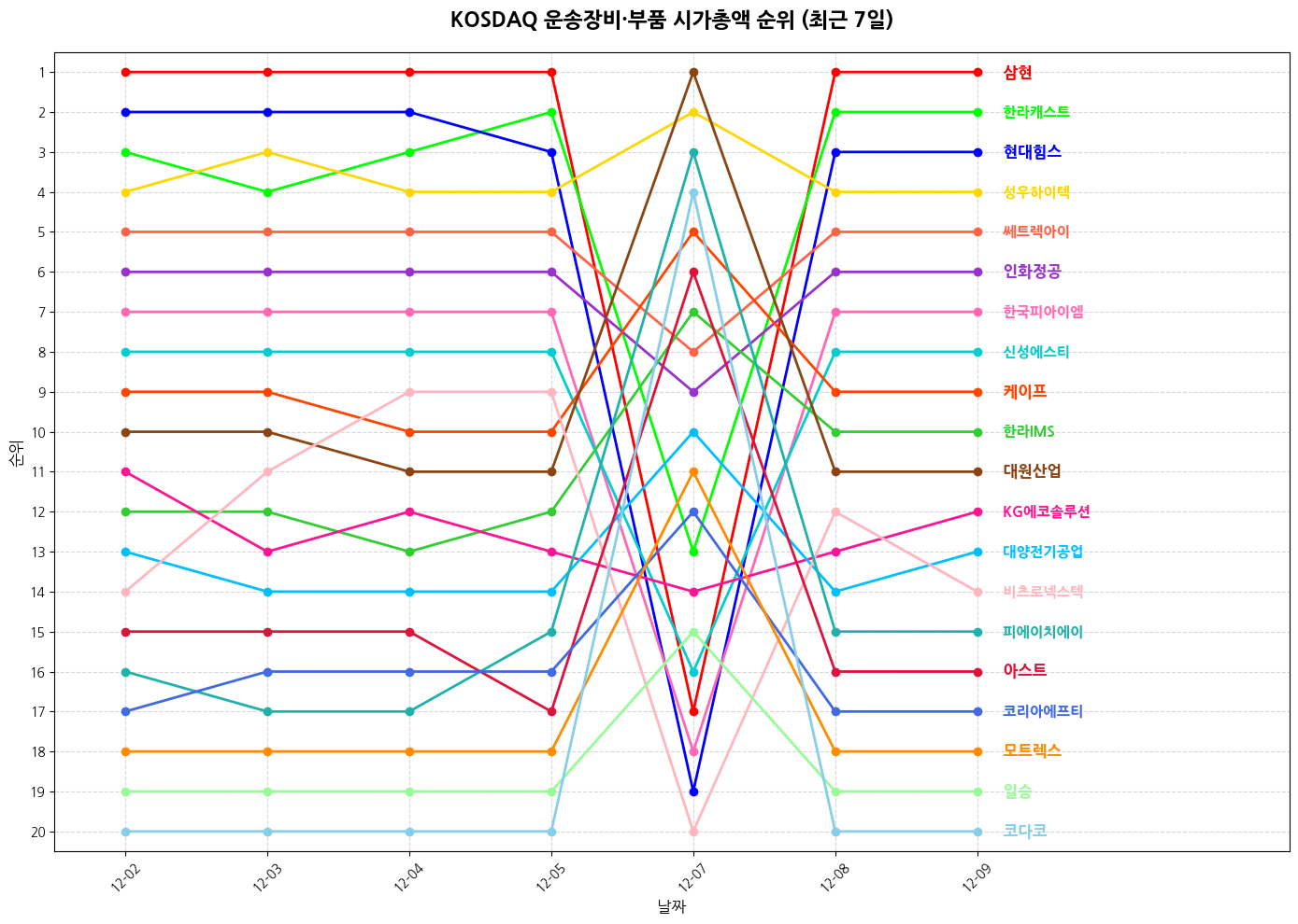 코스닥 운송장비·부품 시가총액 그래프