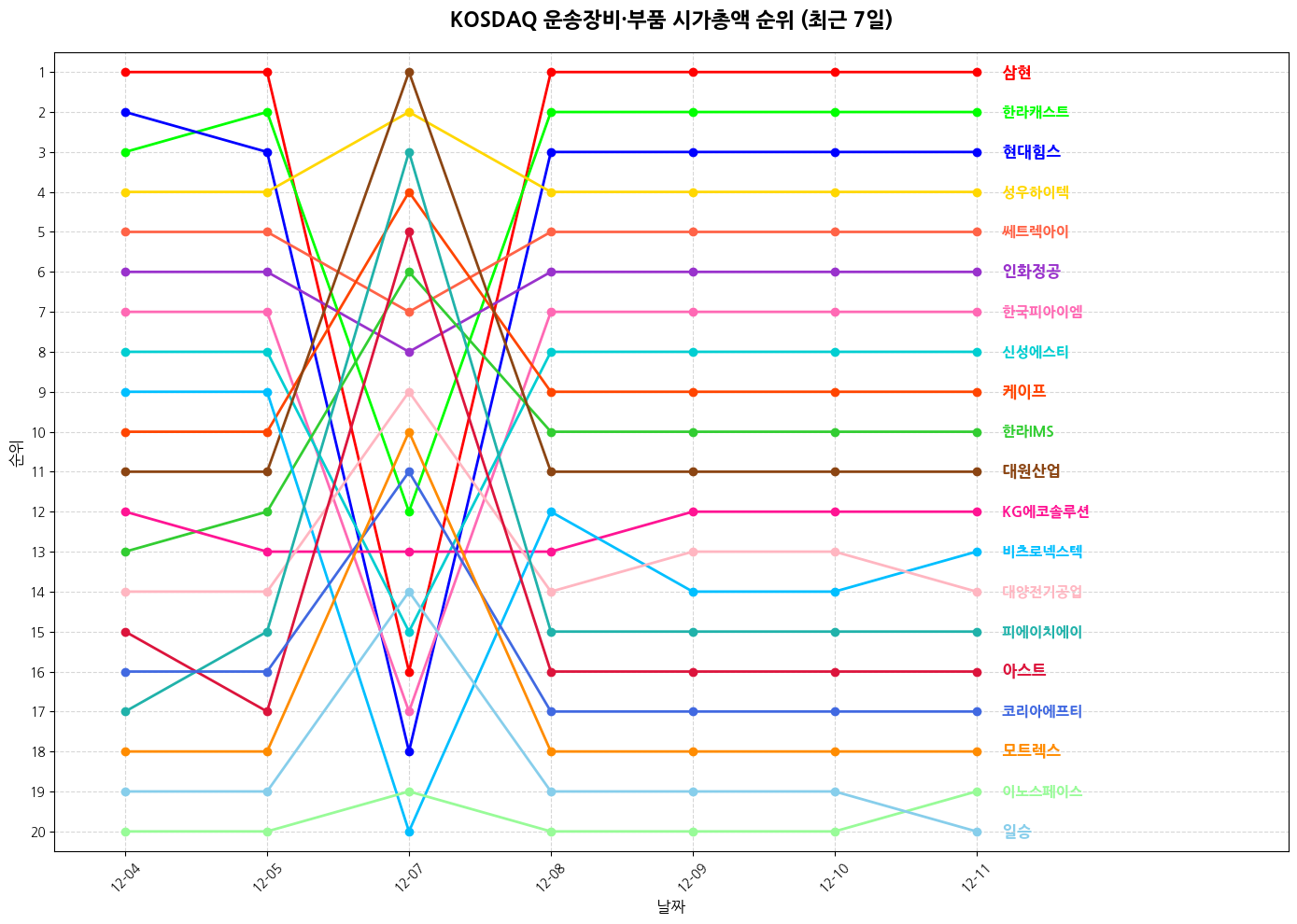 코스닥 운송장비·부품 시가총액 그래프