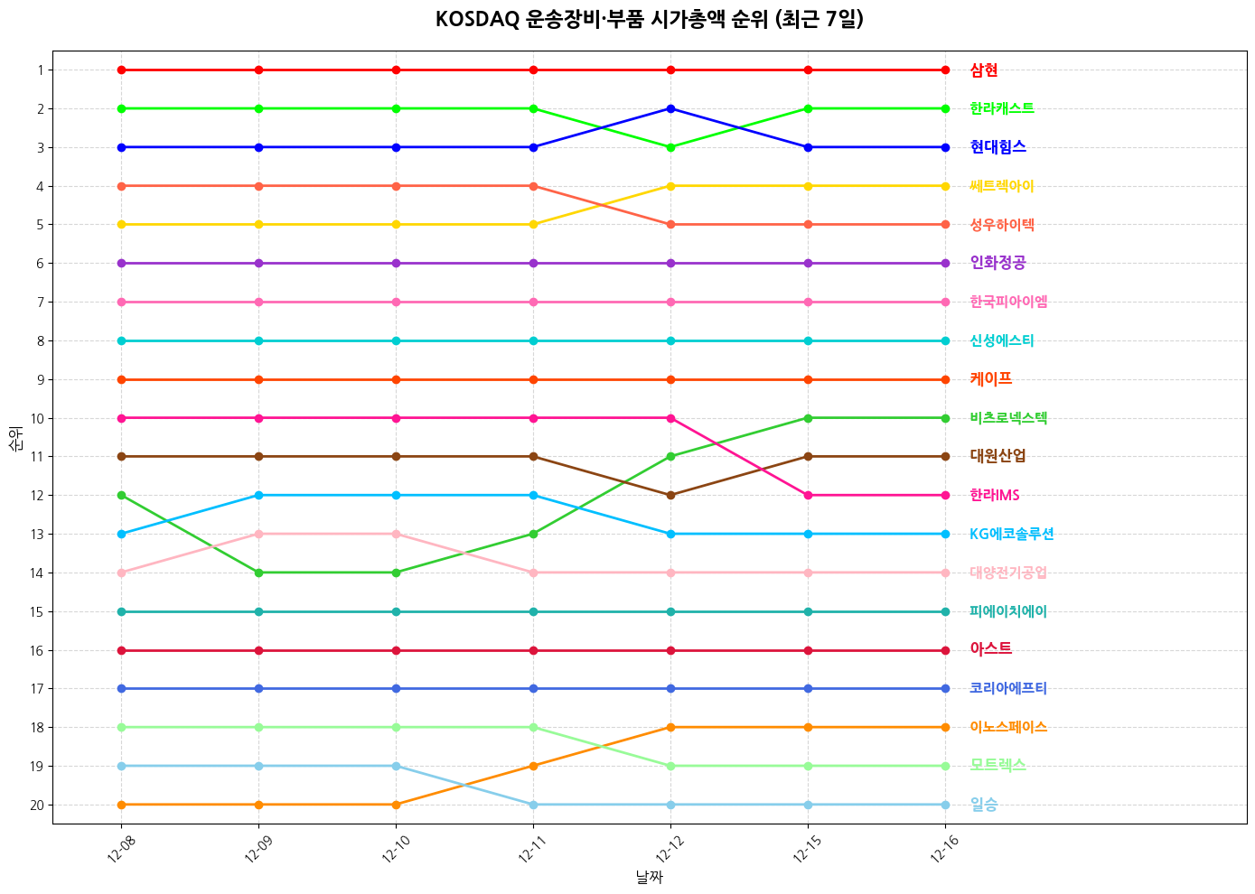 코스닥 운송장비·부품 시가총액 그래프