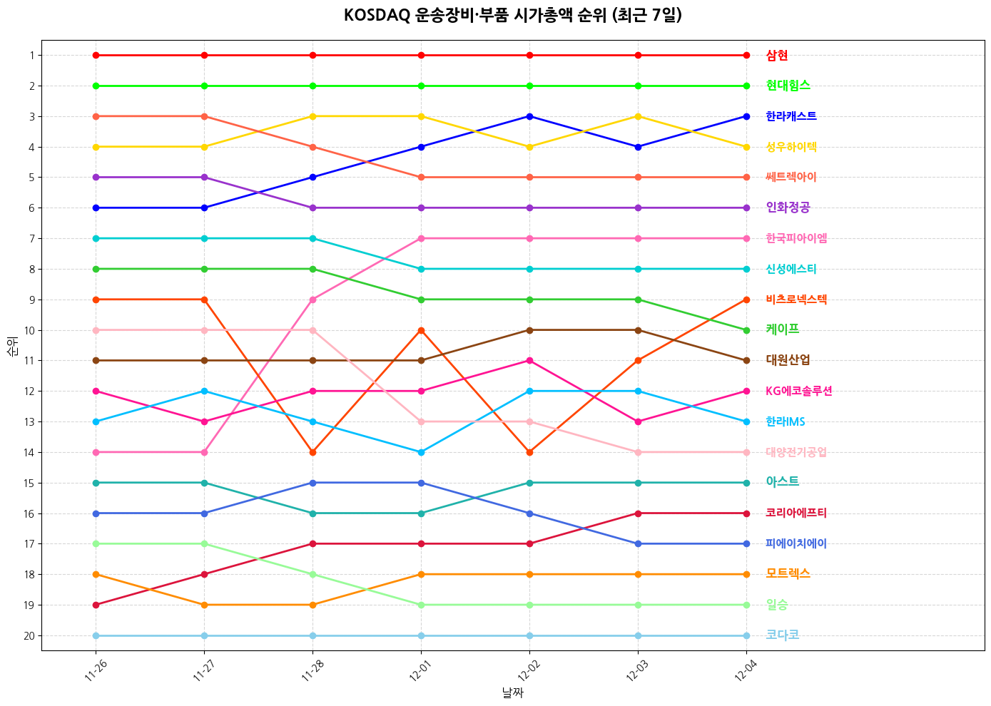 코스닥 운송장비·부품 시가총액 그래프