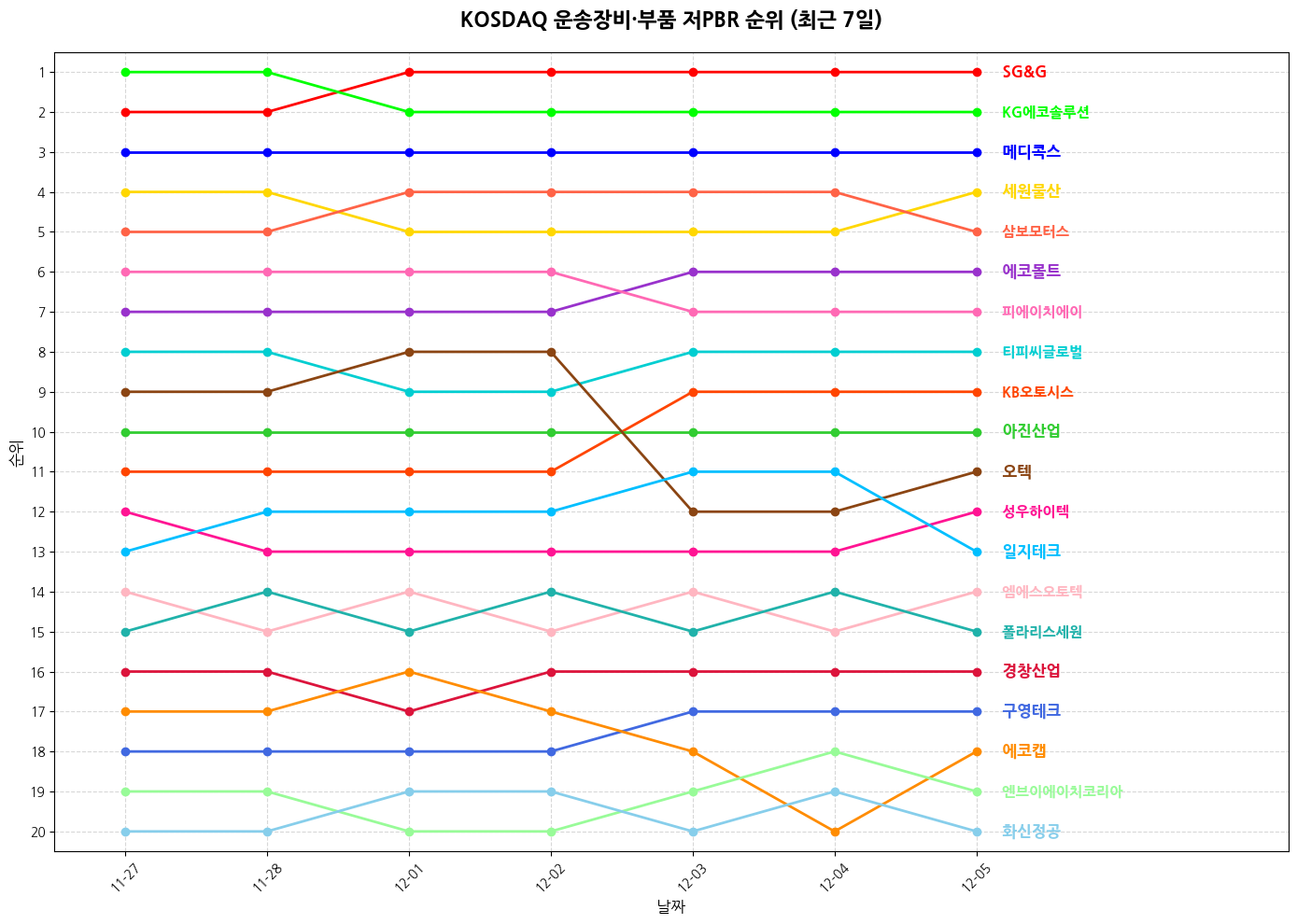 코스닥 운송장비·부품 저PBR 그래프