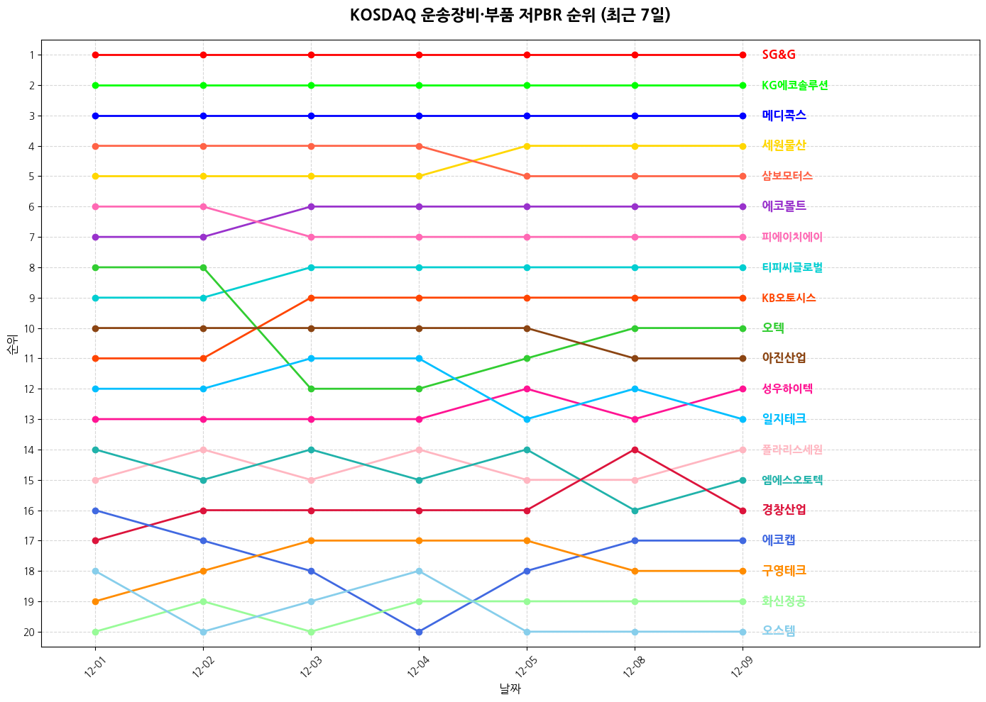 코스닥 운송장비·부품 저PBR 그래프
