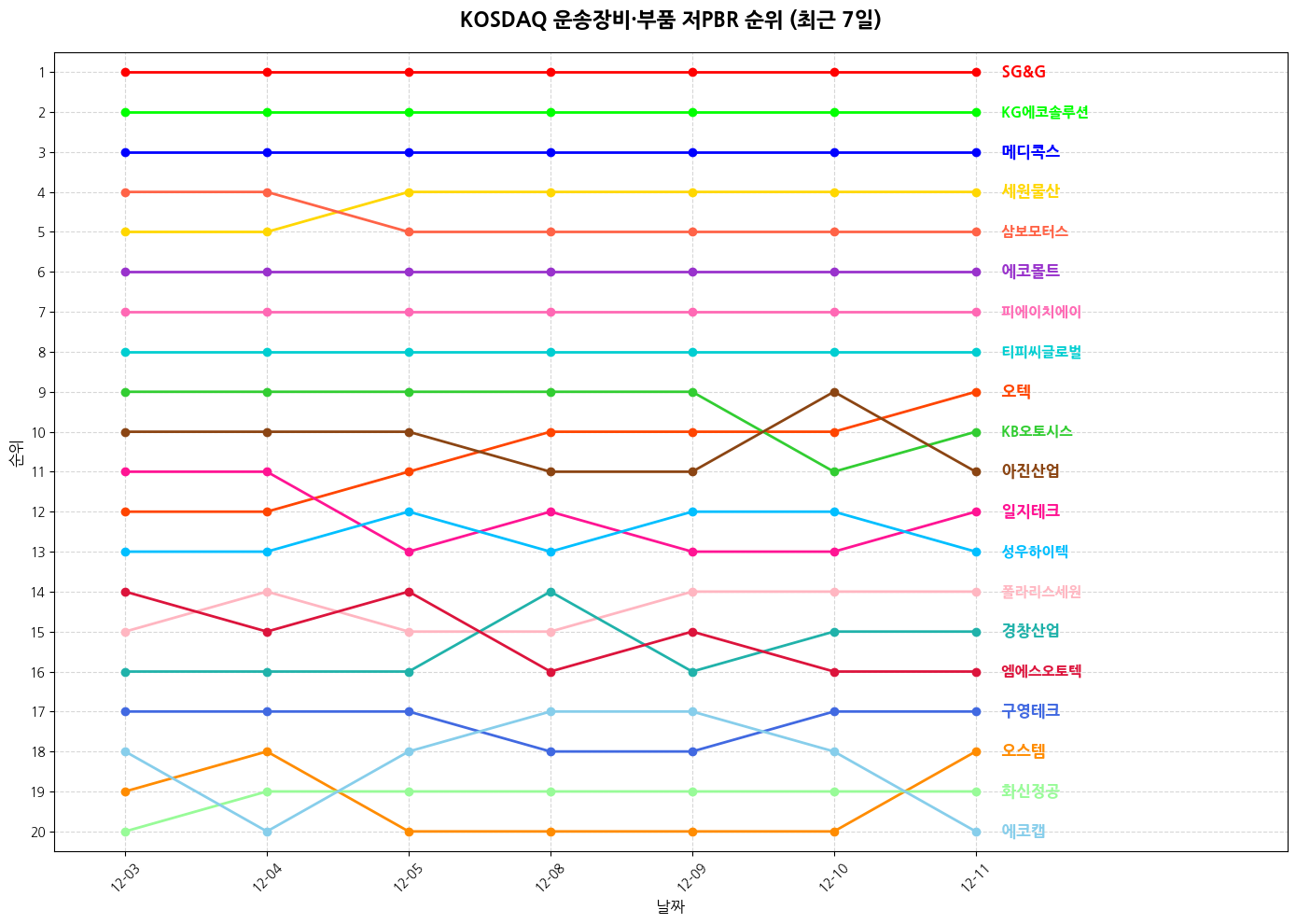 코스닥 운송장비·부품 저PBR 그래프