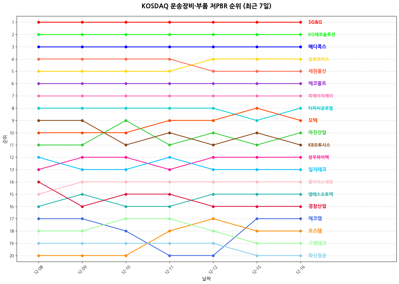 코스닥 운송장비·부품 저PBR 그래프