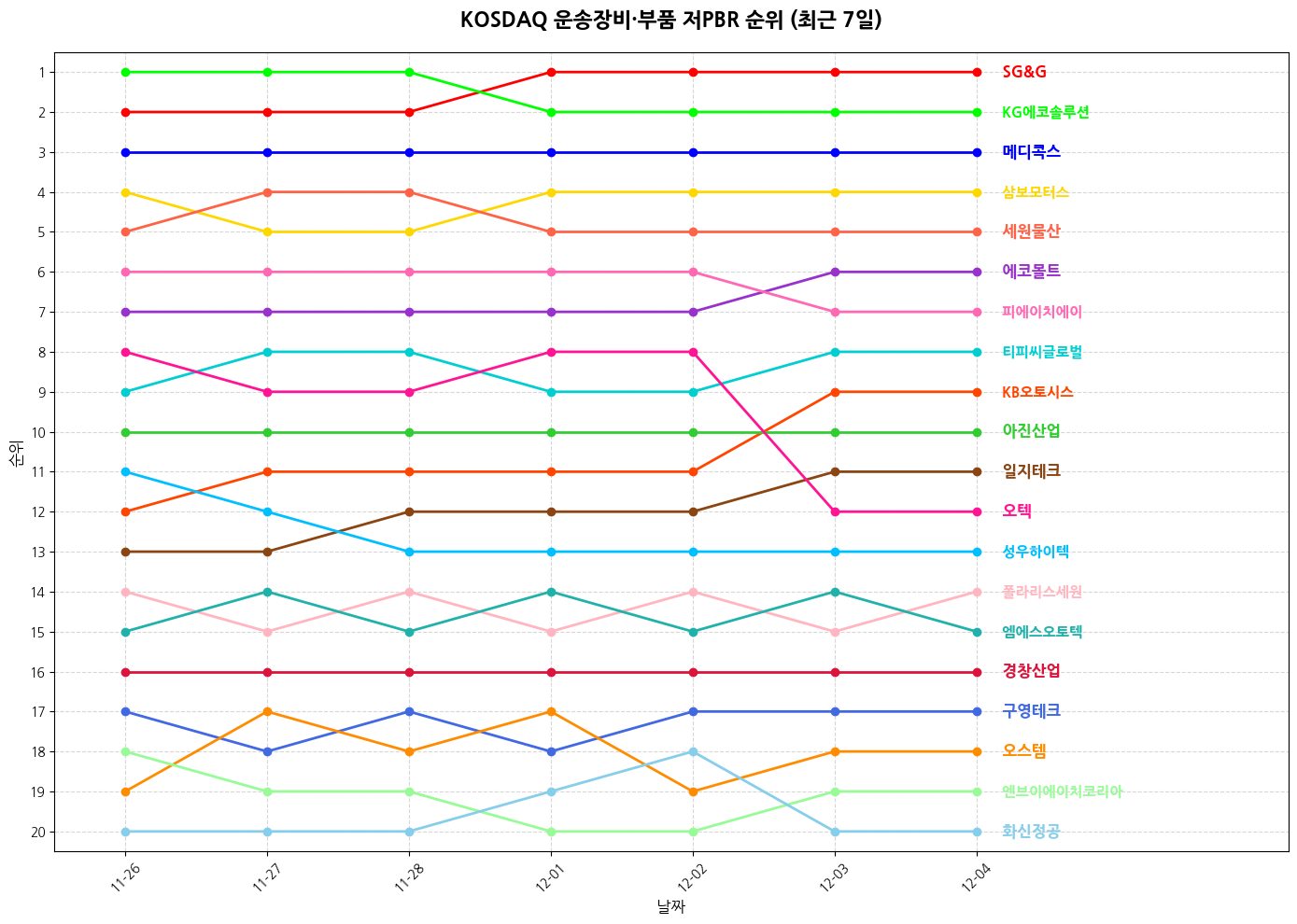 코스닥 운송장비·부품 저PBR 그래프