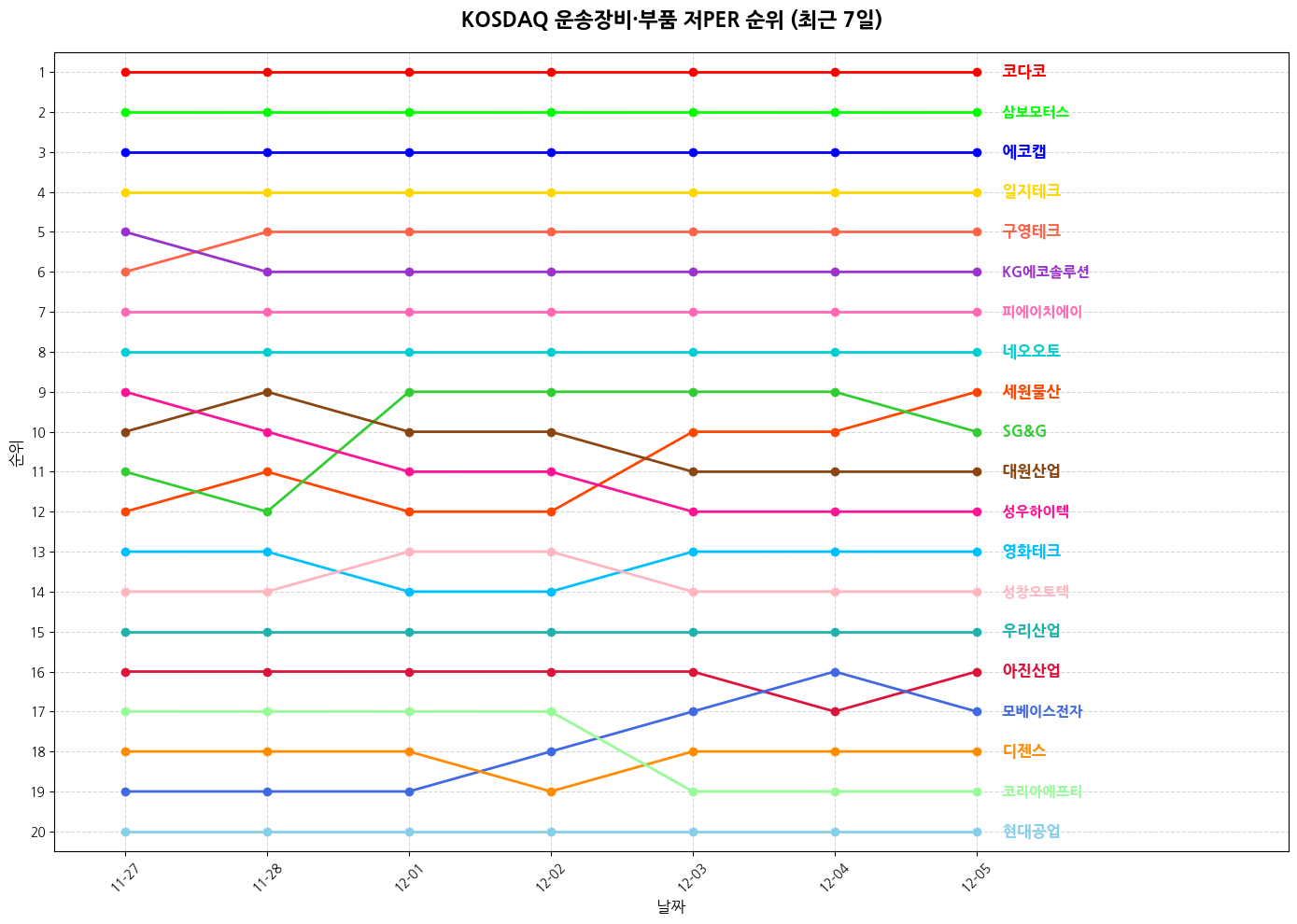 코스닥 운송장비·부품 저PER 그래프
