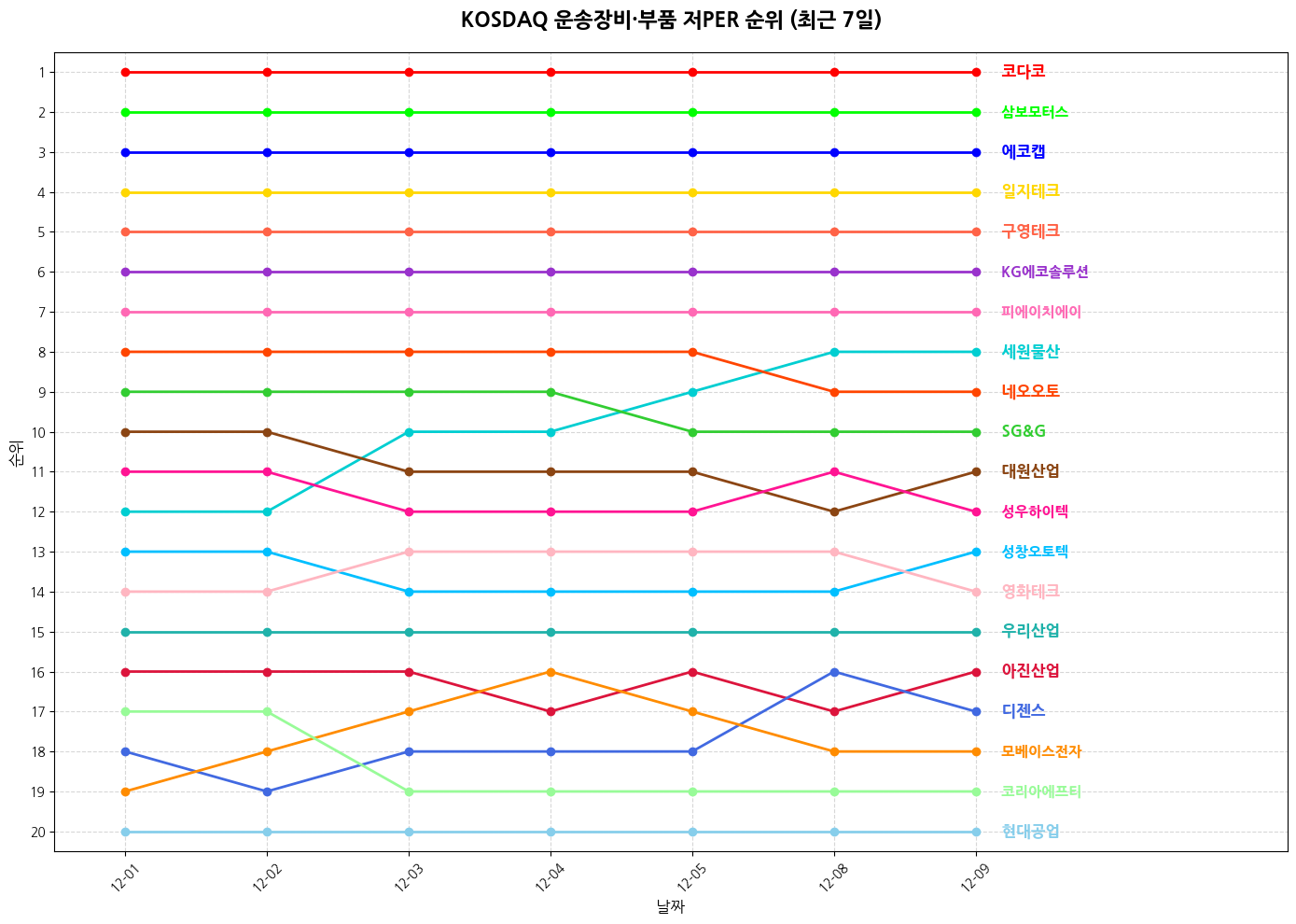 코스닥 운송장비·부품 저PER 그래프