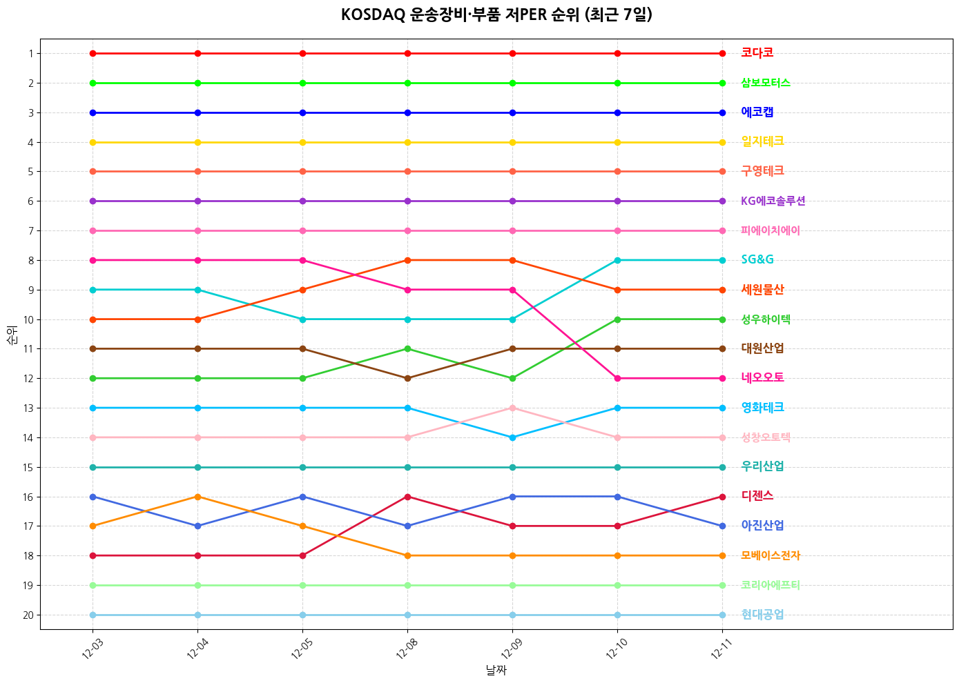 코스닥 운송장비·부품 저PER 그래프