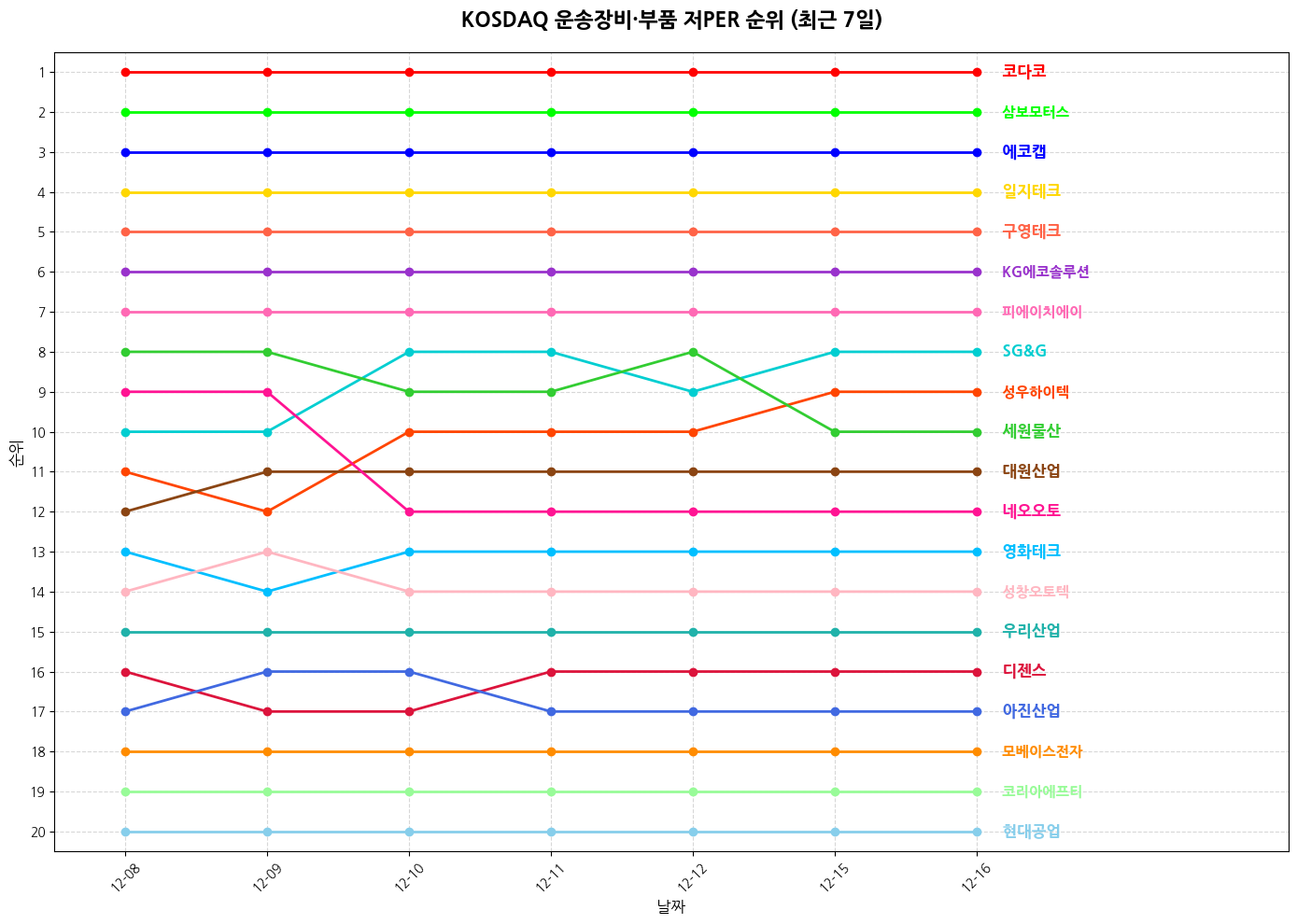 코스닥 운송장비·부품 저PER 그래프