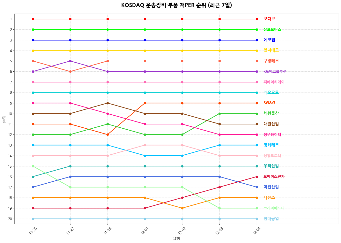 코스닥 운송장비·부품 저PER 그래프