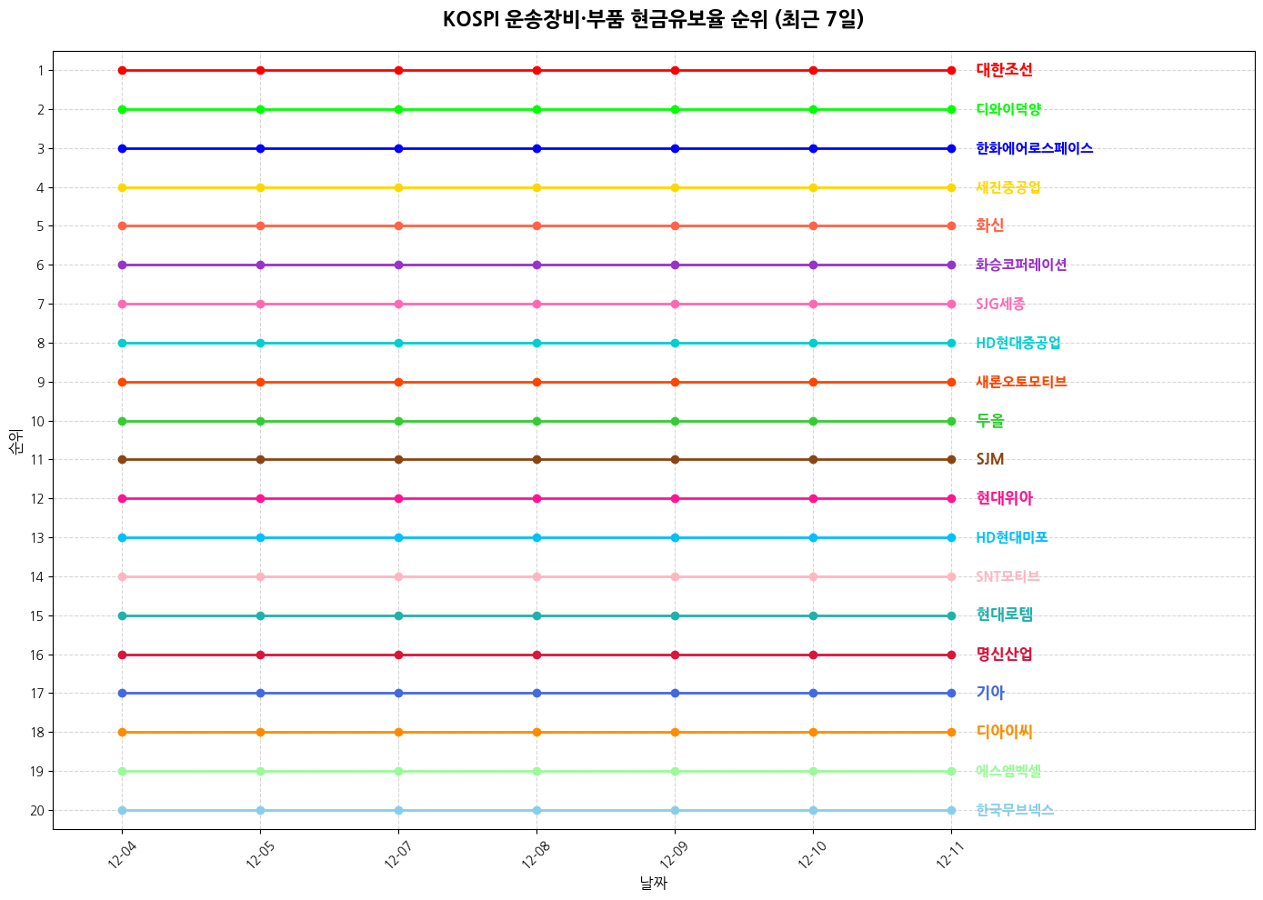 코스피 운송장비·부품 현금유보율 그래프