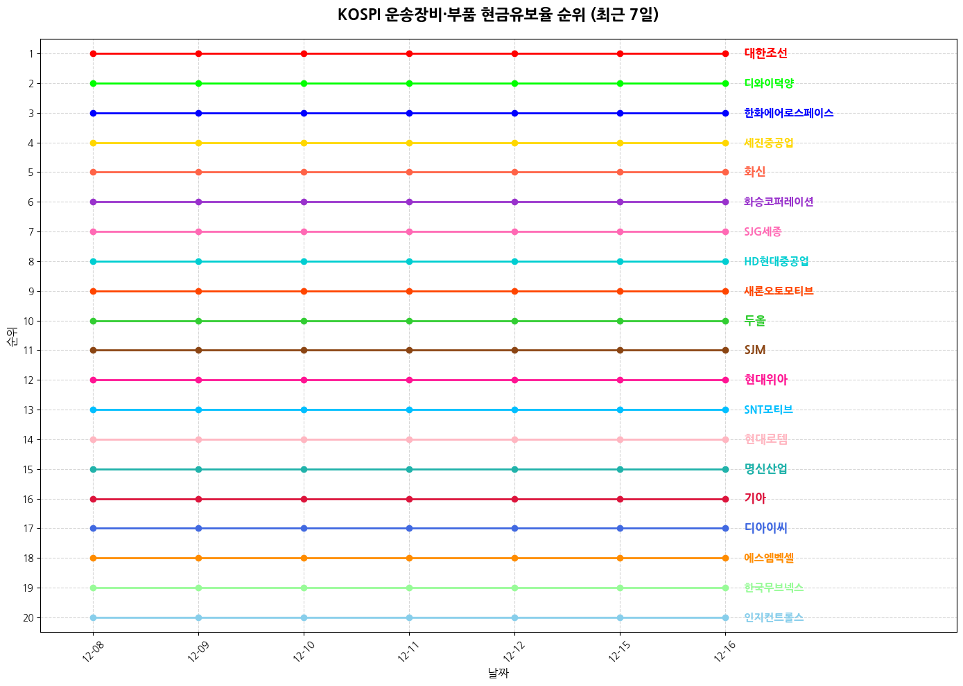 코스피 운송장비·부품 현금유보율 그래프