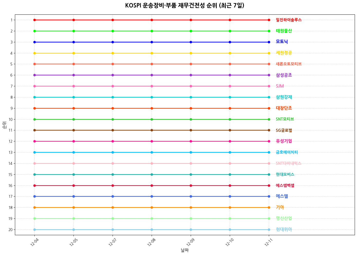 코스피 운송장비·부품 재무건전성 그래프
