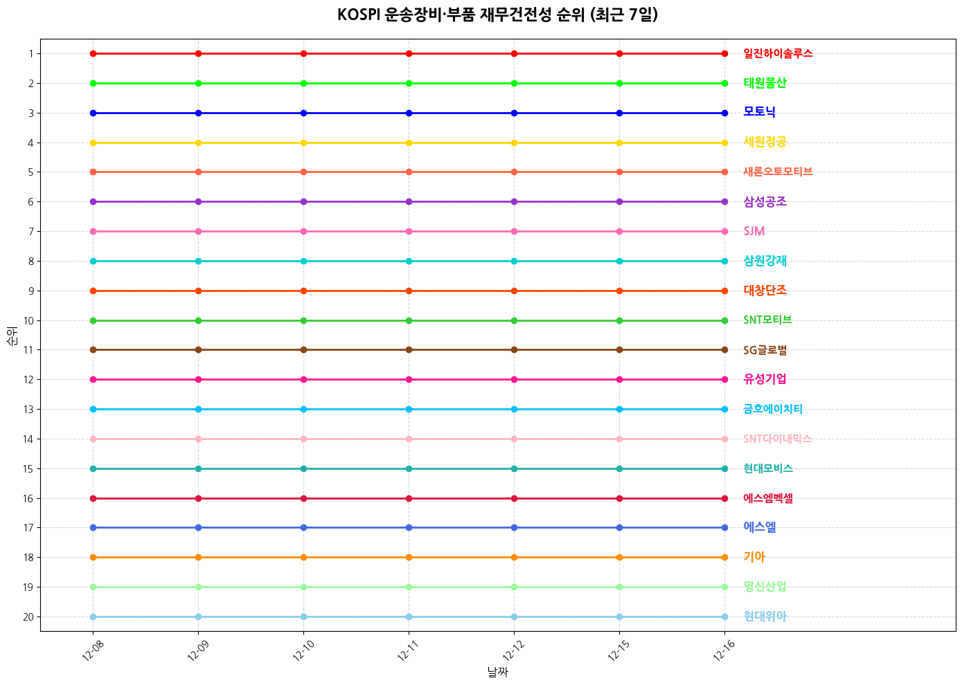 코스피 운송장비·부품 재무건전성 그래프