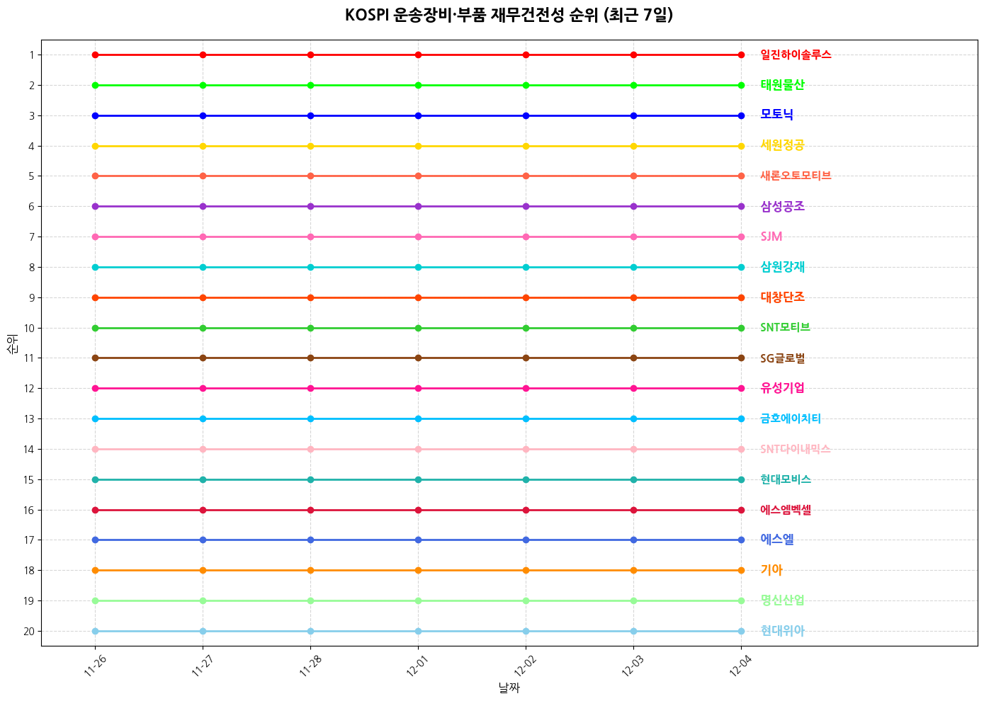 코스피 운송장비·부품 재무건전성 그래프