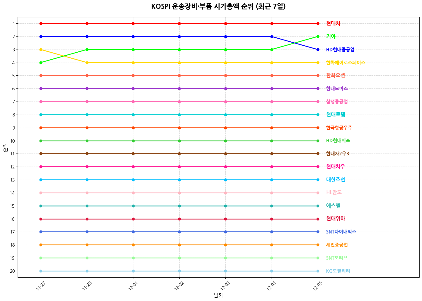 코스피 운송장비·부품 시가총액 그래프