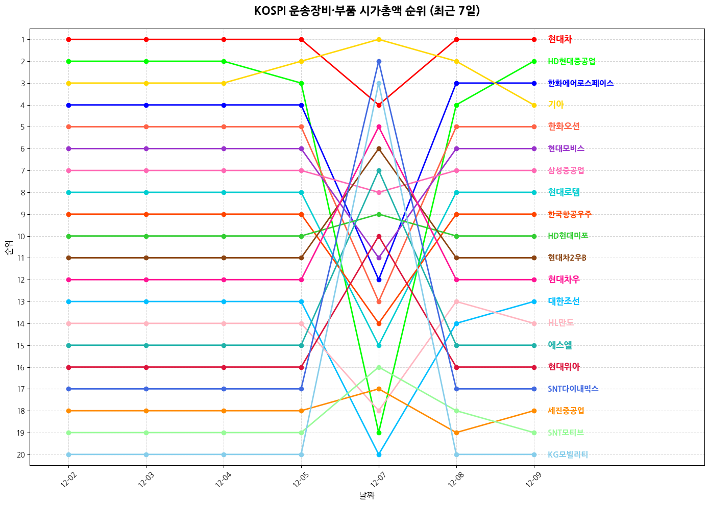 코스피 운송장비·부품 시가총액 그래프
