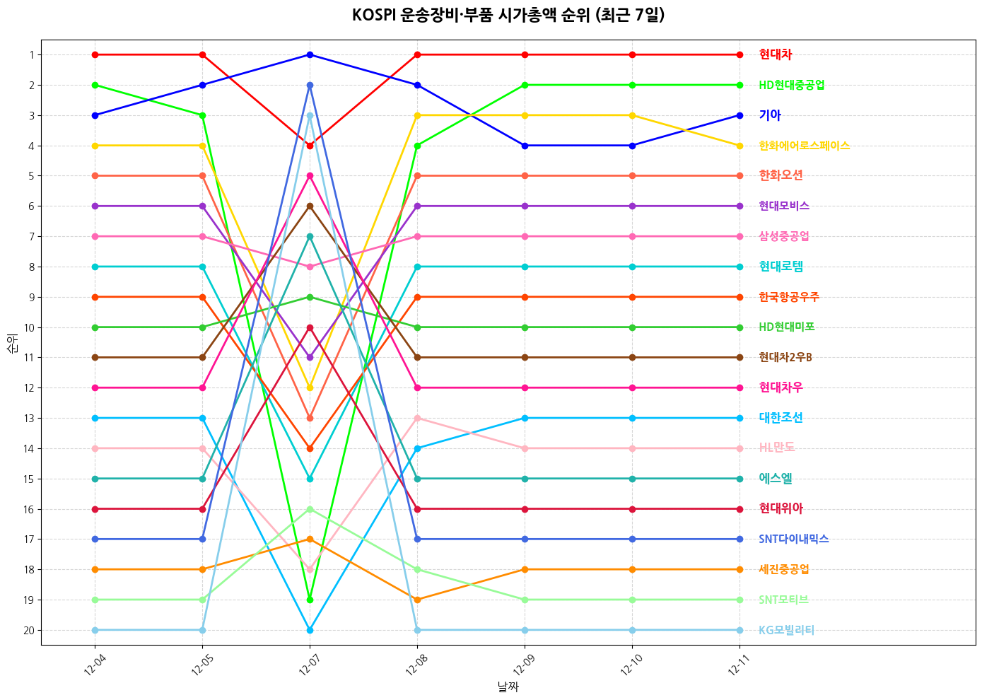 코스피 운송장비·부품 시가총액 그래프