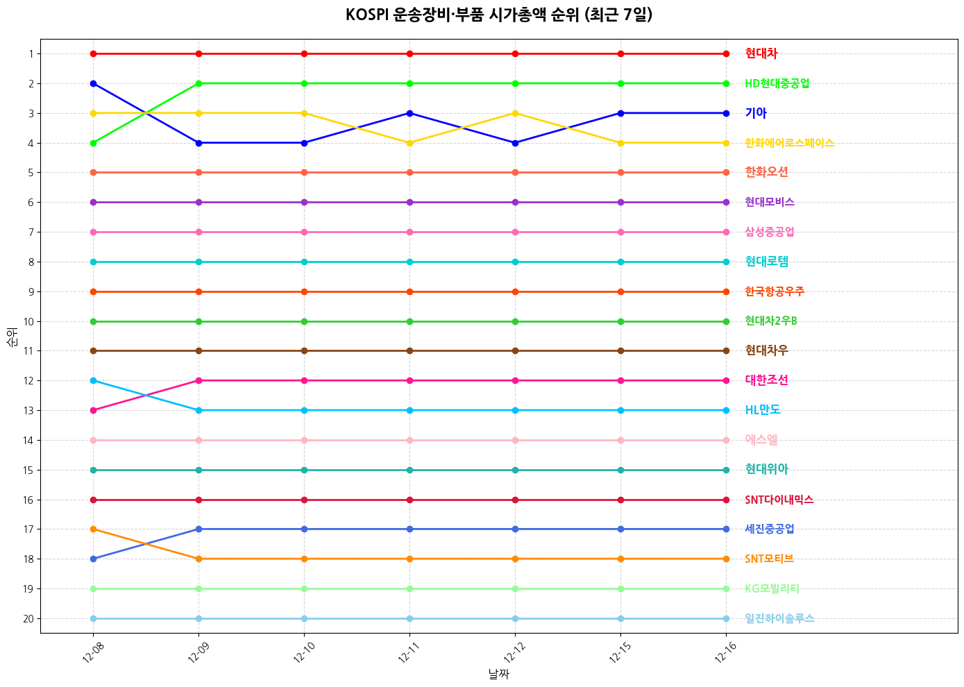 코스피 운송장비·부품 시가총액 그래프