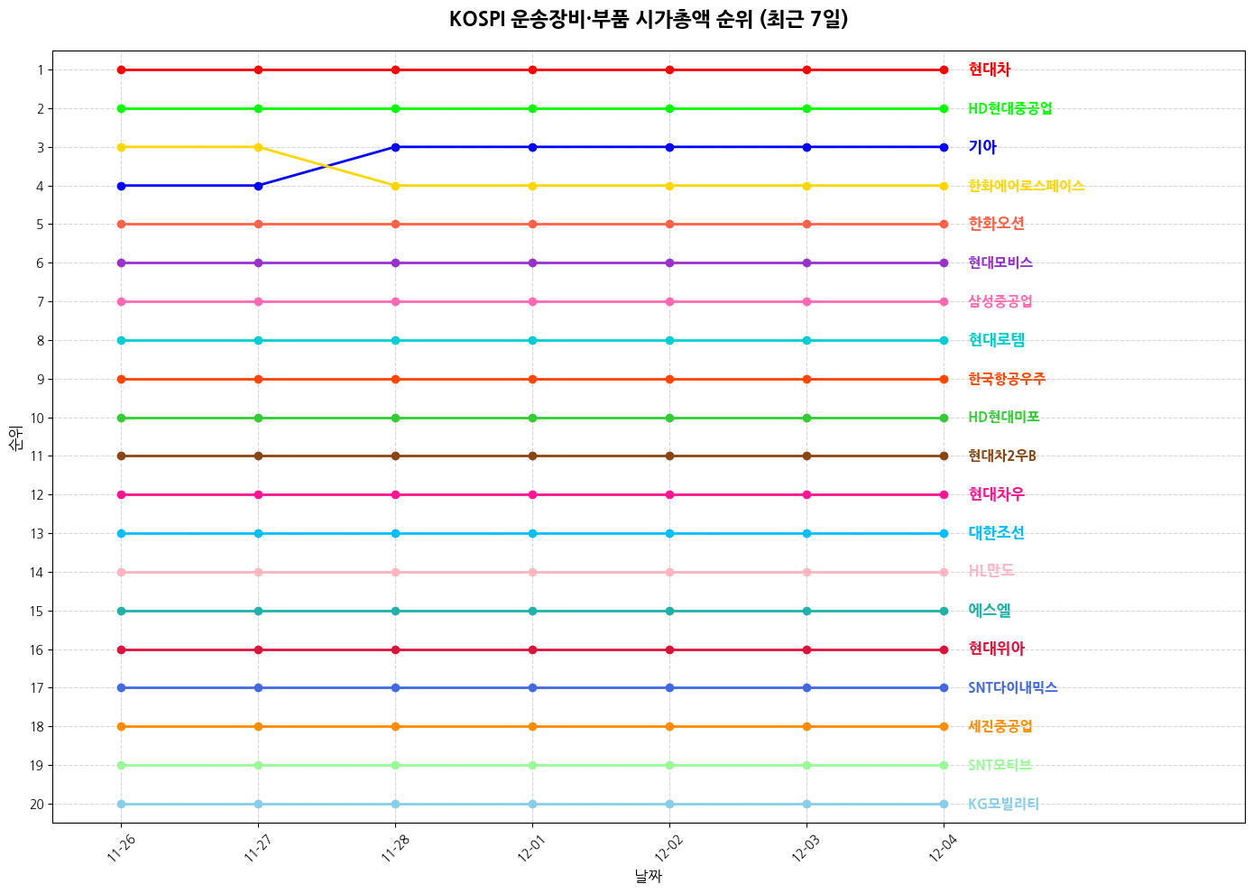 코스피 운송장비·부품 시가총액 그래프
