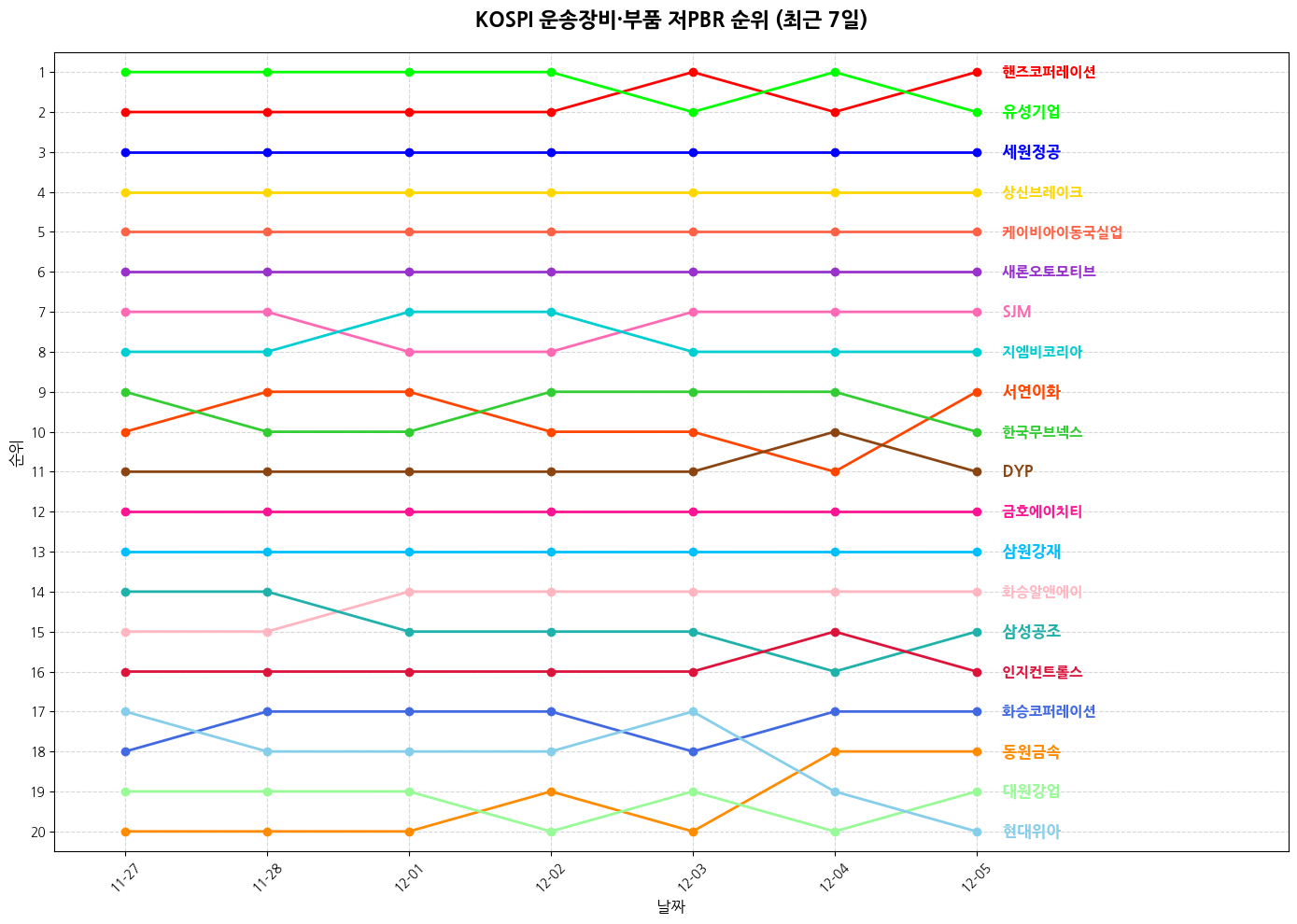 코스피 운송장비·부품 저PBR 그래프