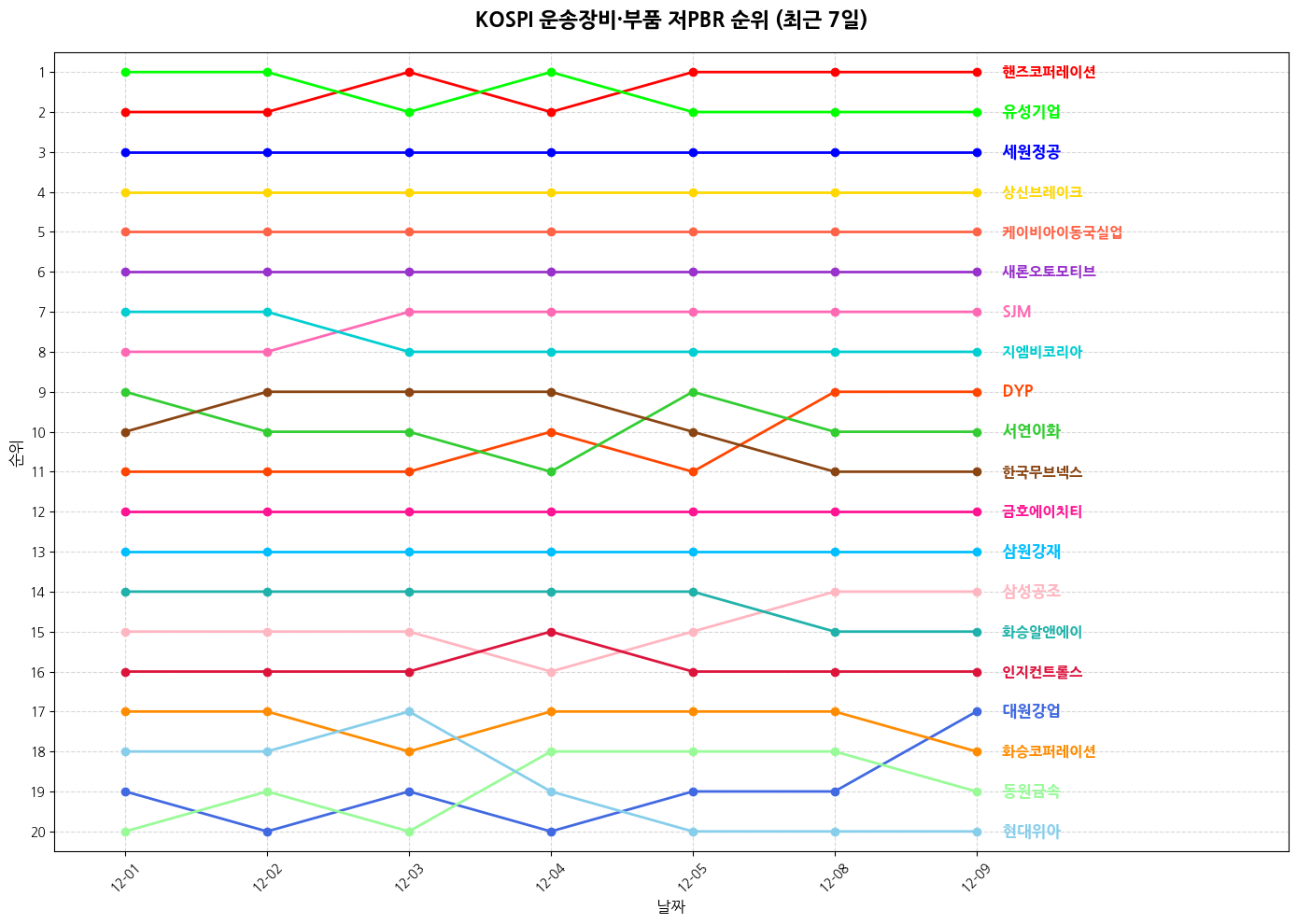 코스피 운송장비·부품 저PBR 그래프