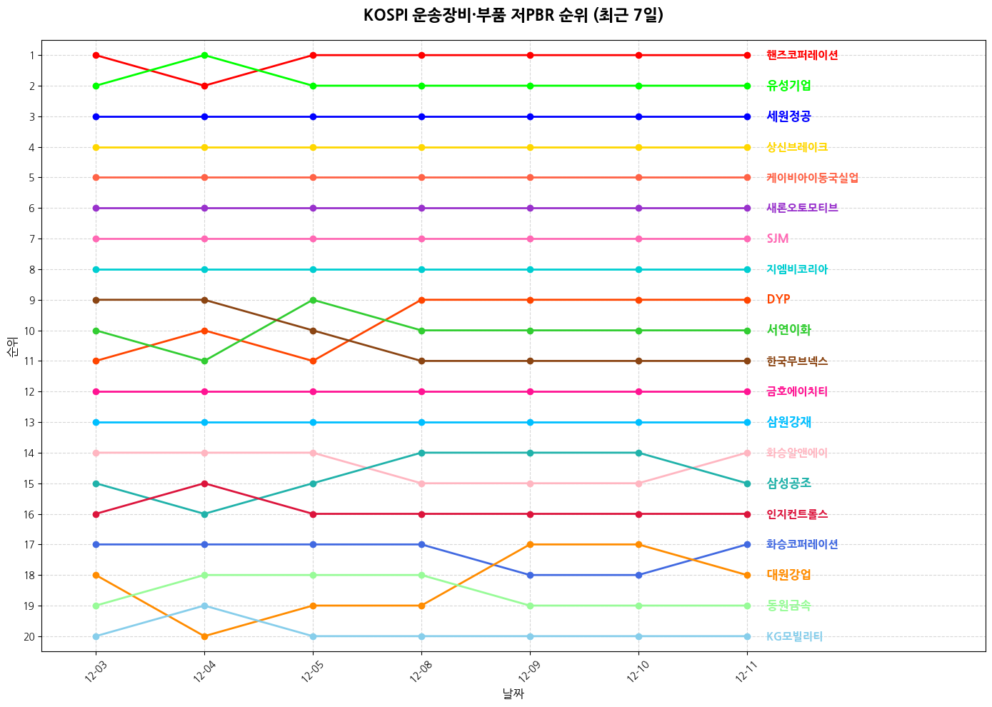 코스피 운송장비·부품 저PBR 그래프