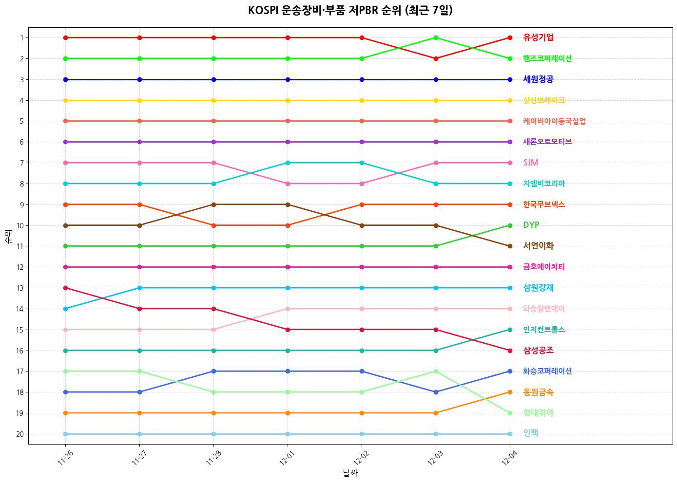 코스피 운송장비·부품 저PBR 그래프
