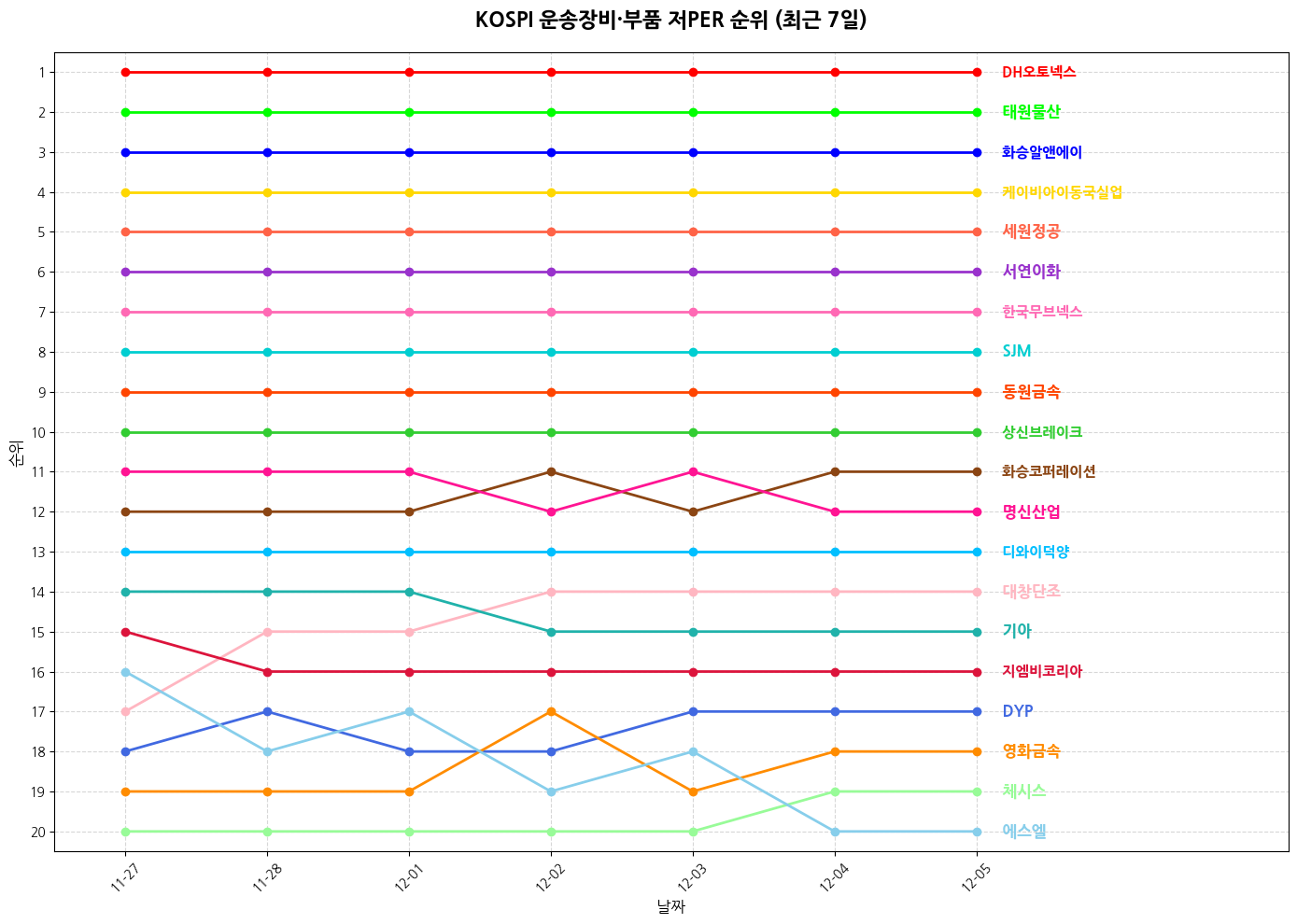 코스피 운송장비·부품 저PER 그래프