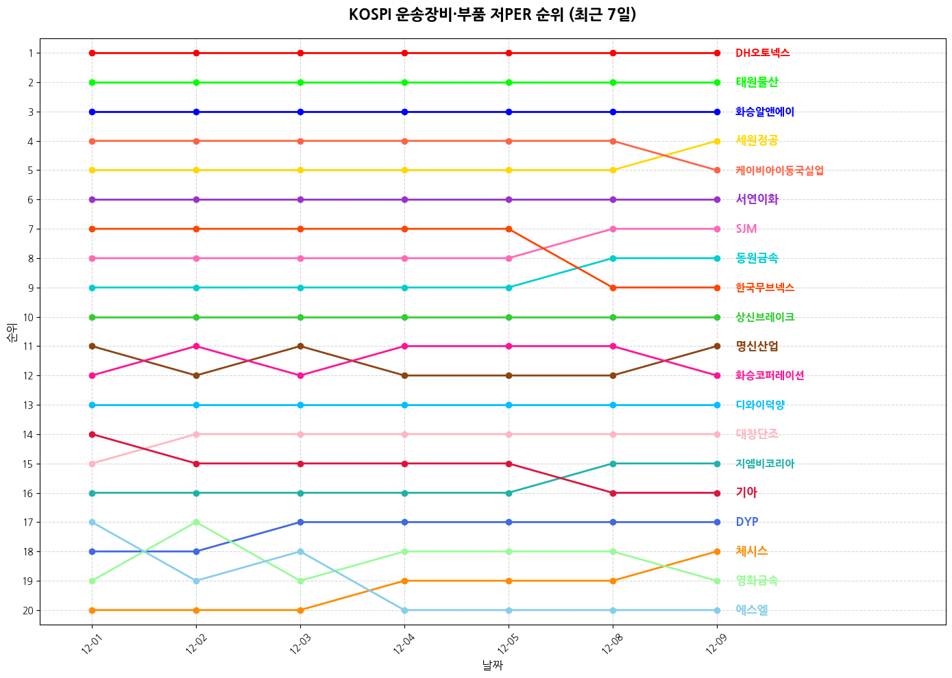 코스피 운송장비·부품 저PER 그래프