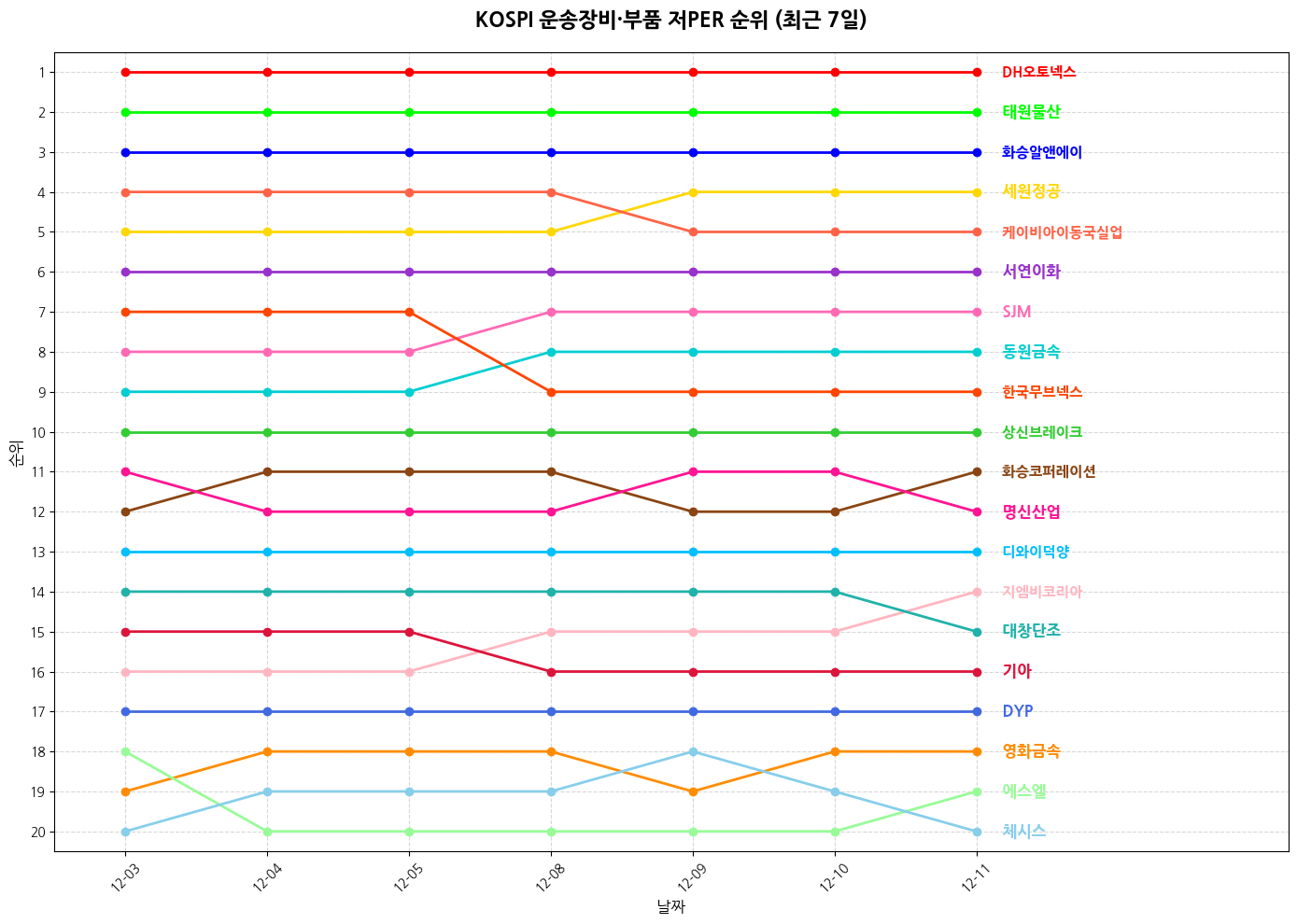 코스피 운송장비·부품 저PER 그래프