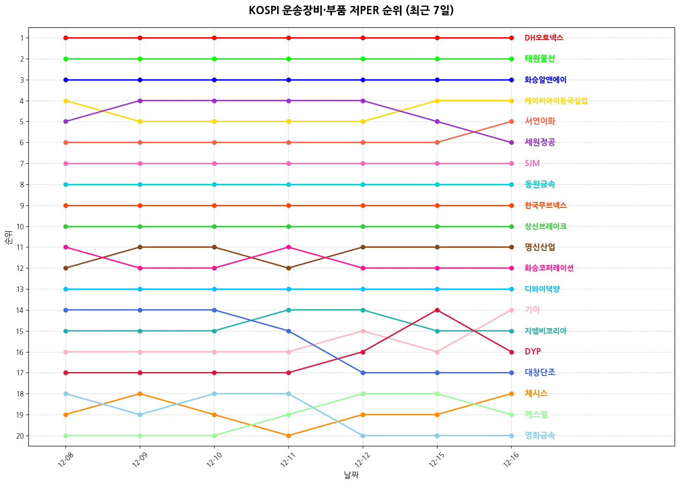 코스피 운송장비·부품 저PER 그래프