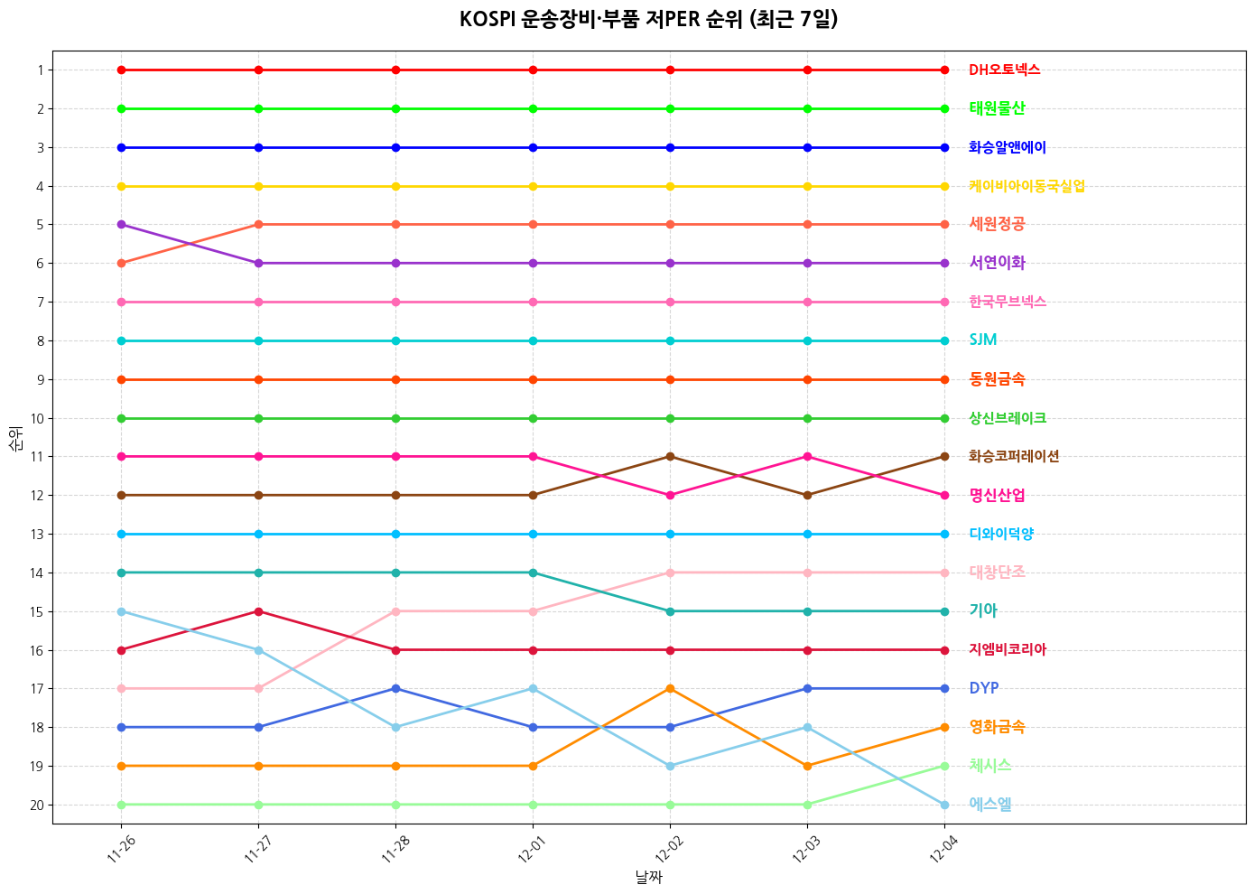 코스피 운송장비·부품 저PER 그래프