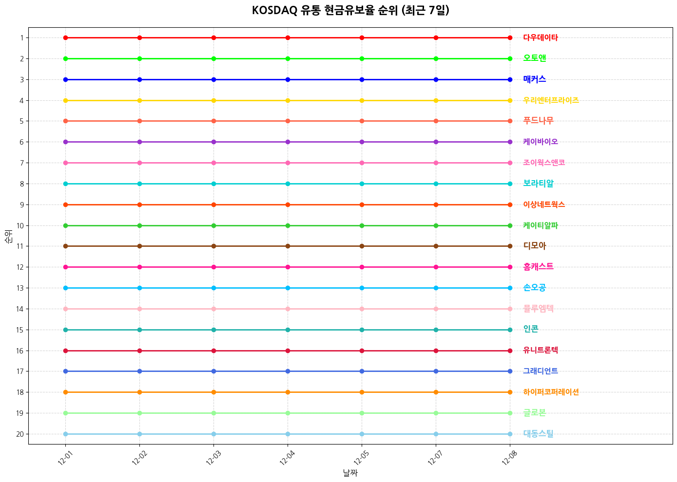 코스닥 유통 현금유보율 그래프