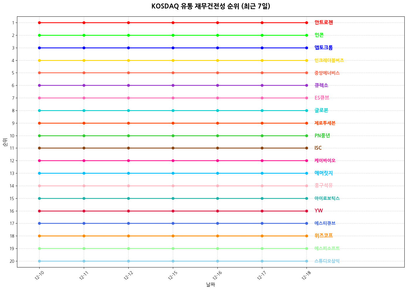 코스닥 유통 재무건전성 그래프