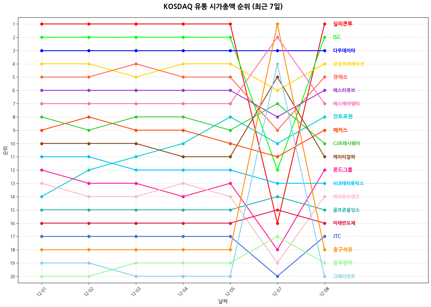 코스닥 유통 시가총액 그래프