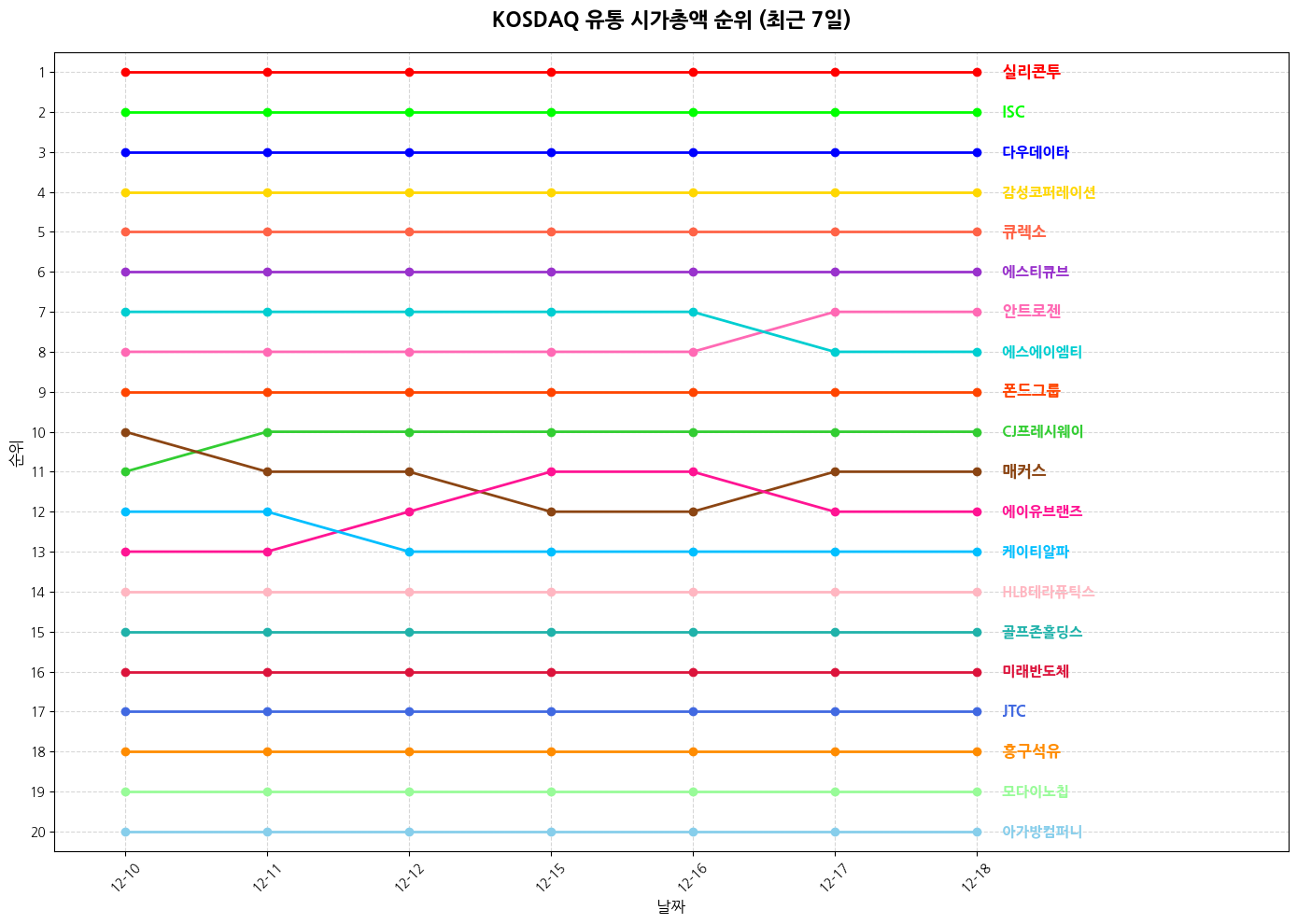 코스닥 유통 시가총액 그래프