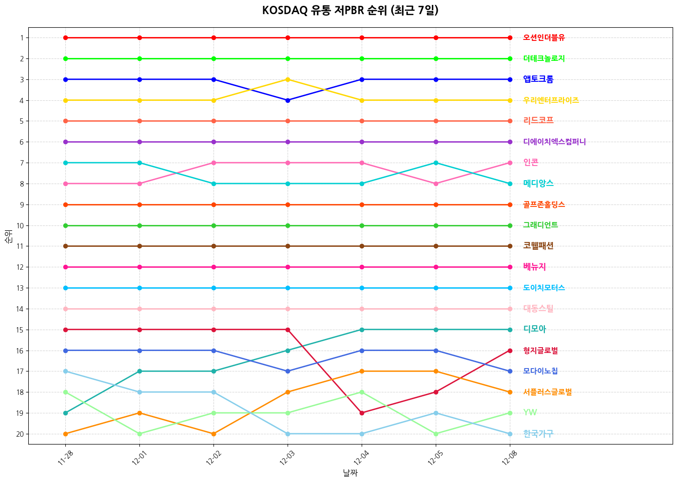 코스닥 유통 저PBR 그래프