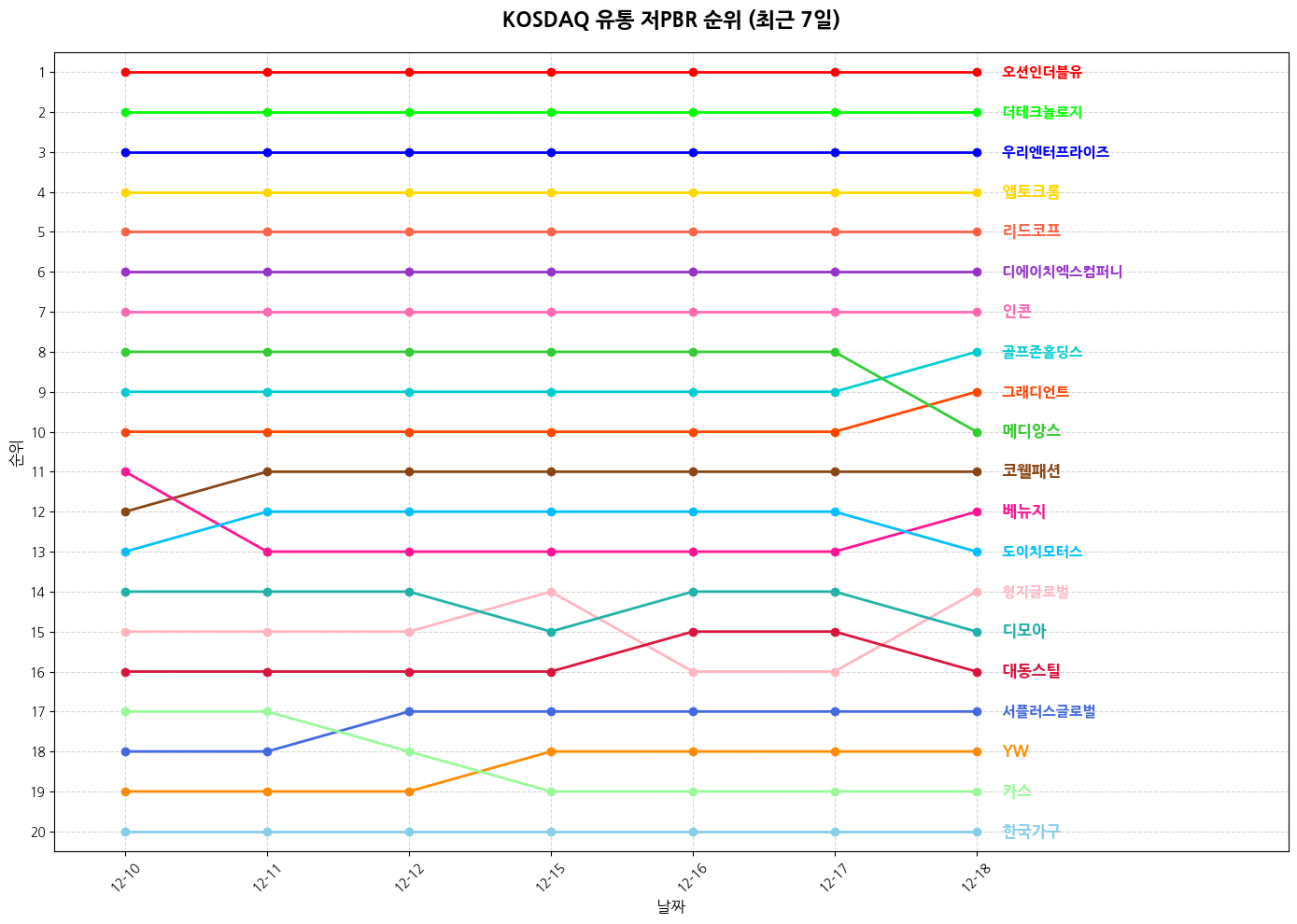 코스닥 유통 저PBR 그래프