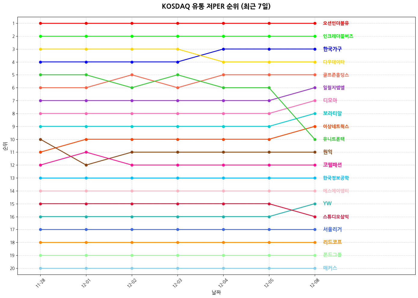 코스닥 유통 저PER 그래프