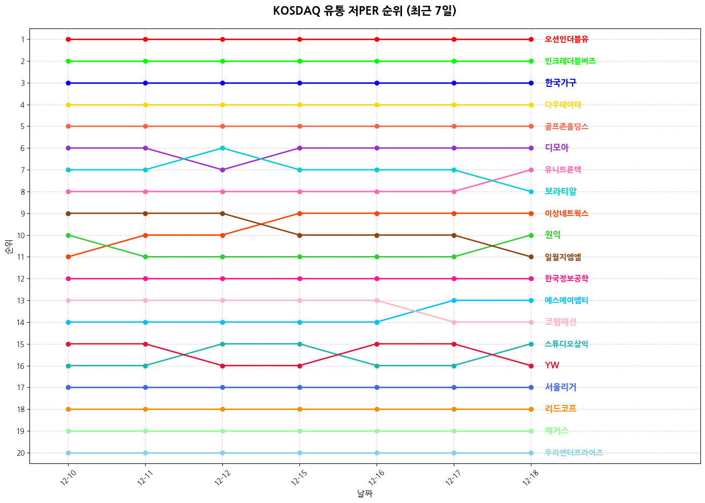 코스닥 유통 저PER 그래프