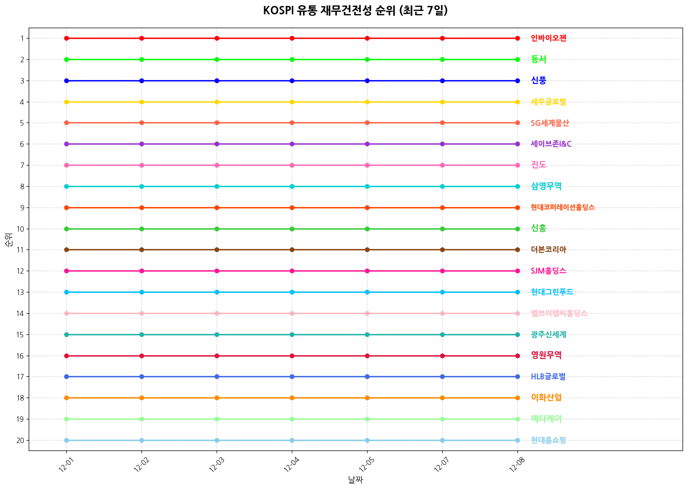 코스피 유통 재무건전성 그래프