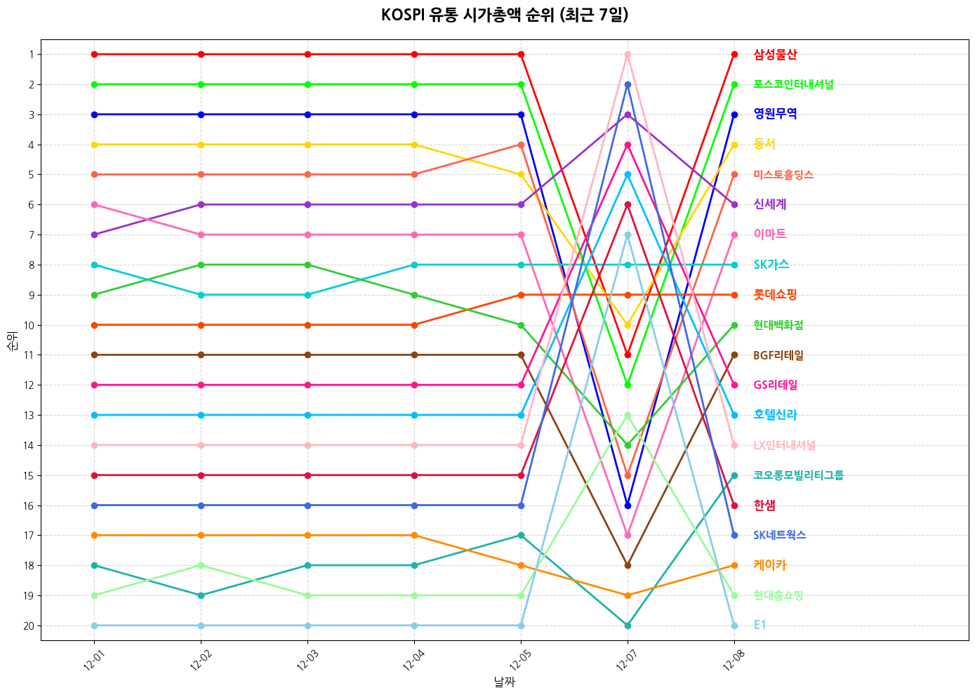 코스피 유통 시가총액 그래프