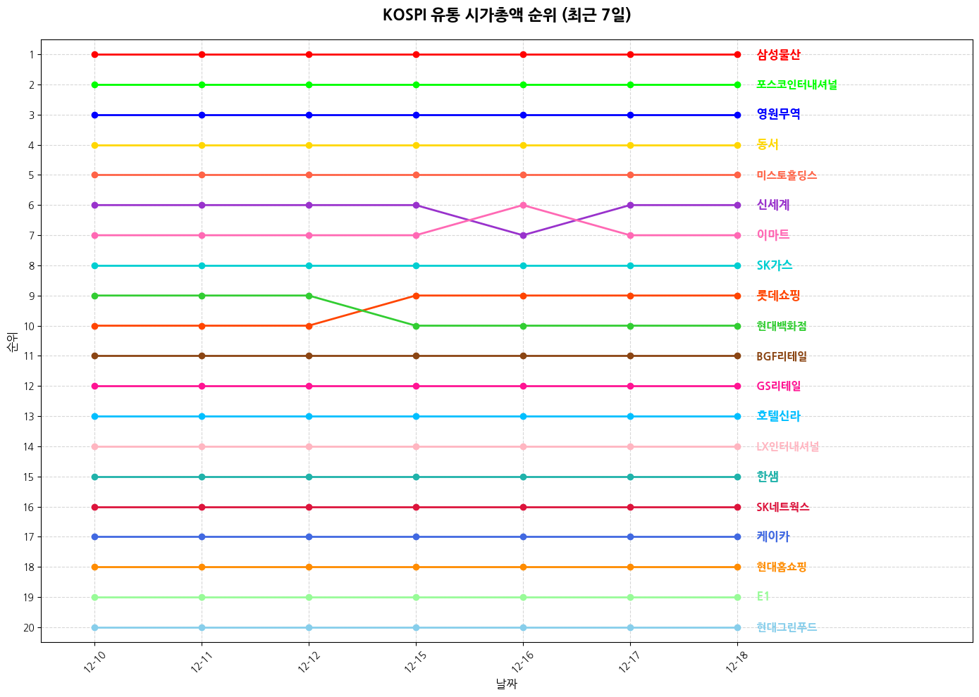 코스피 유통 시가총액 그래프
