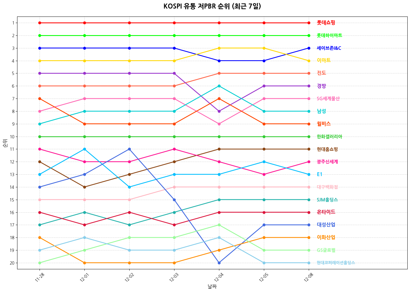 코스피 유통 저PBR 그래프