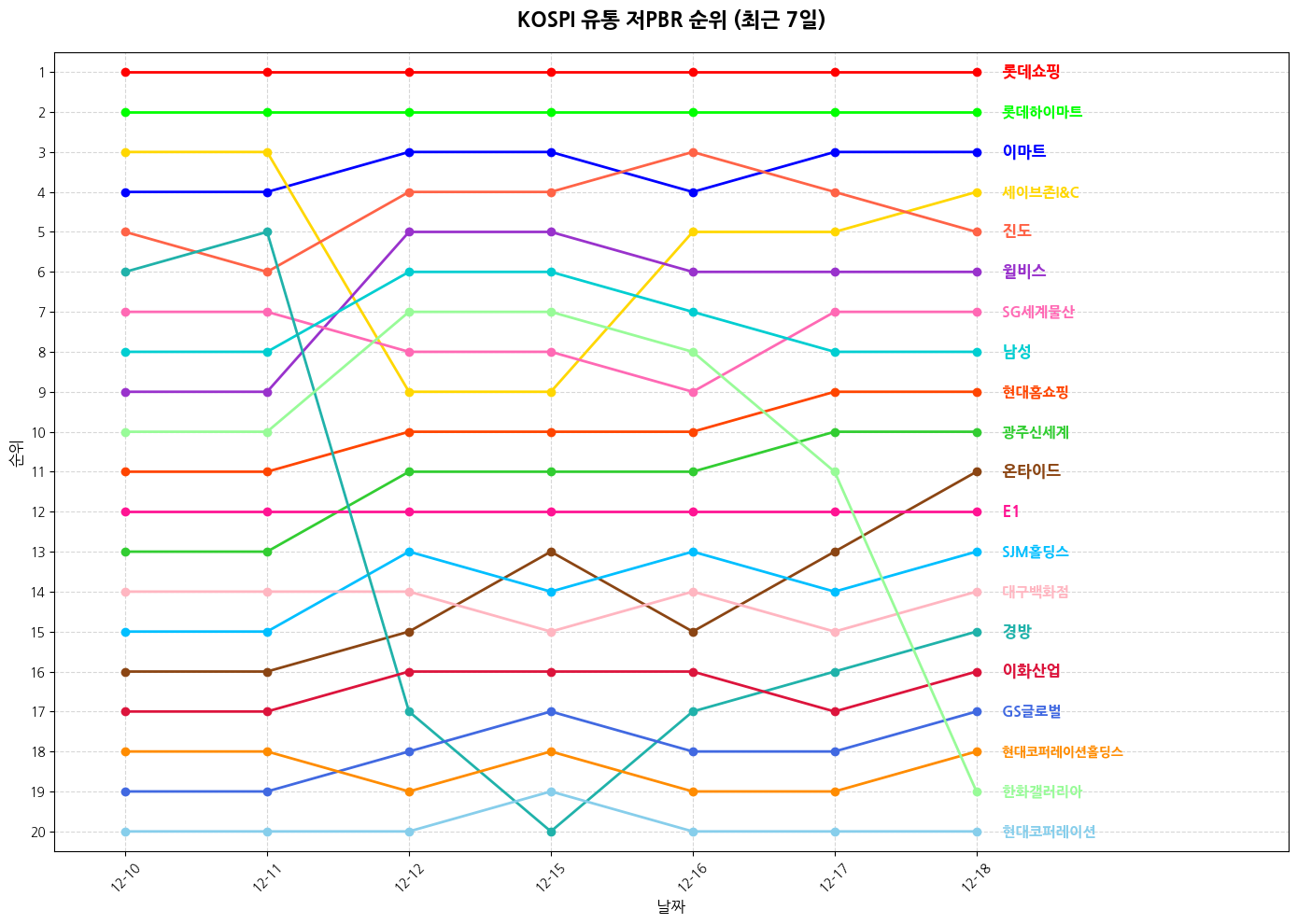 코스피 유통 저PBR 그래프